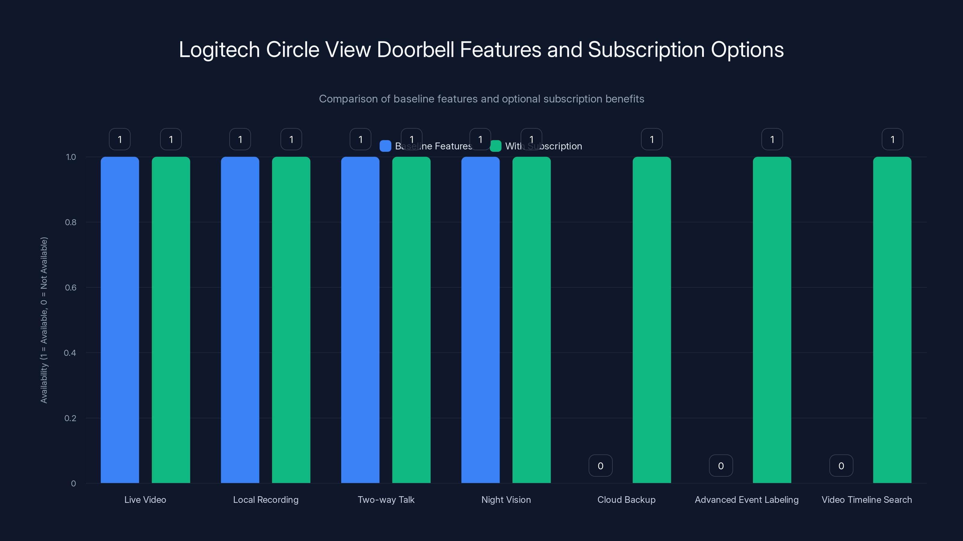 Logitech Circle View Doorbell Features and Subscription Options