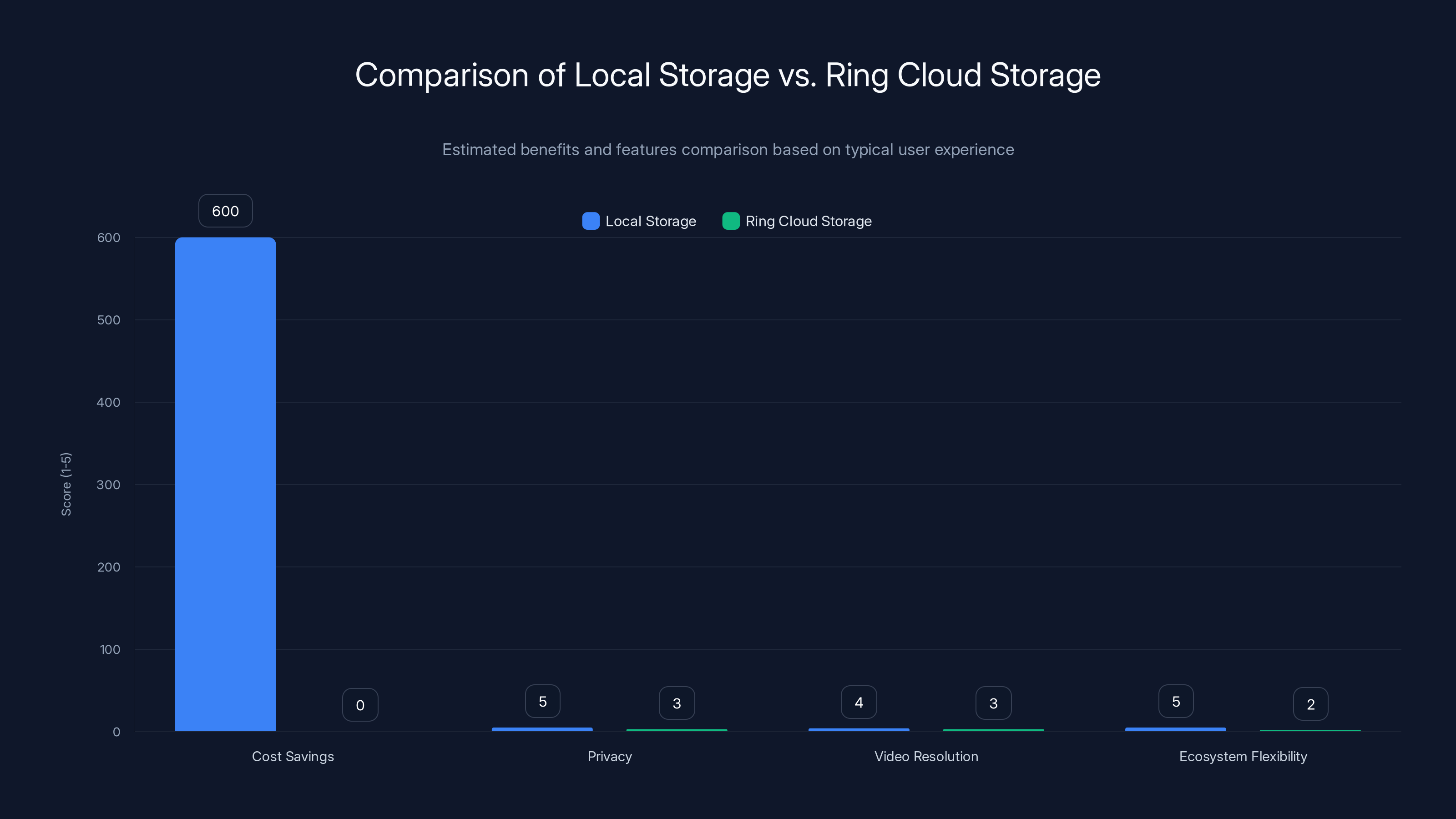 Comparison of Local Storage vs. Ring Cloud Storage