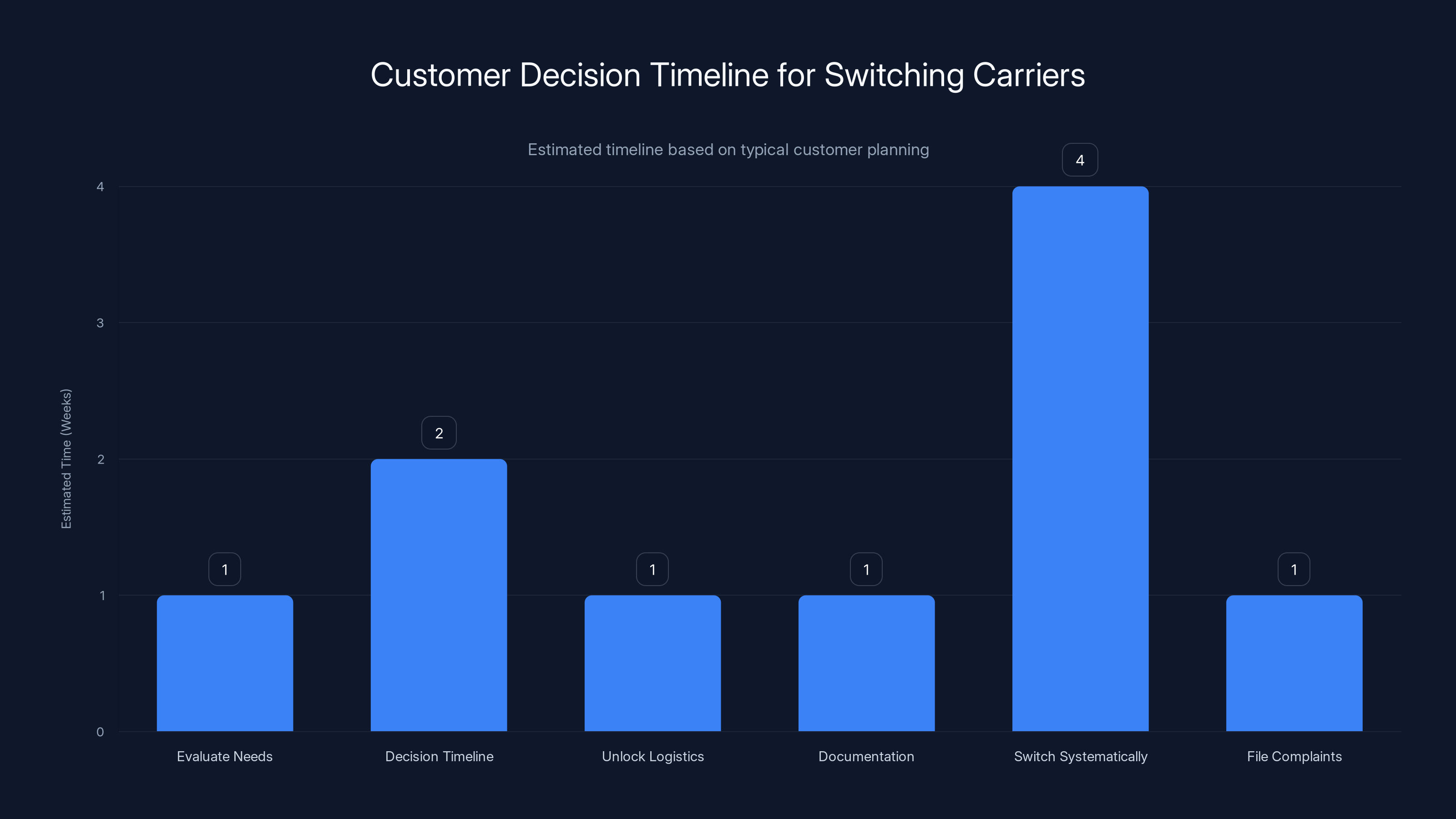 Customer Decision Timeline for Switching Carriers