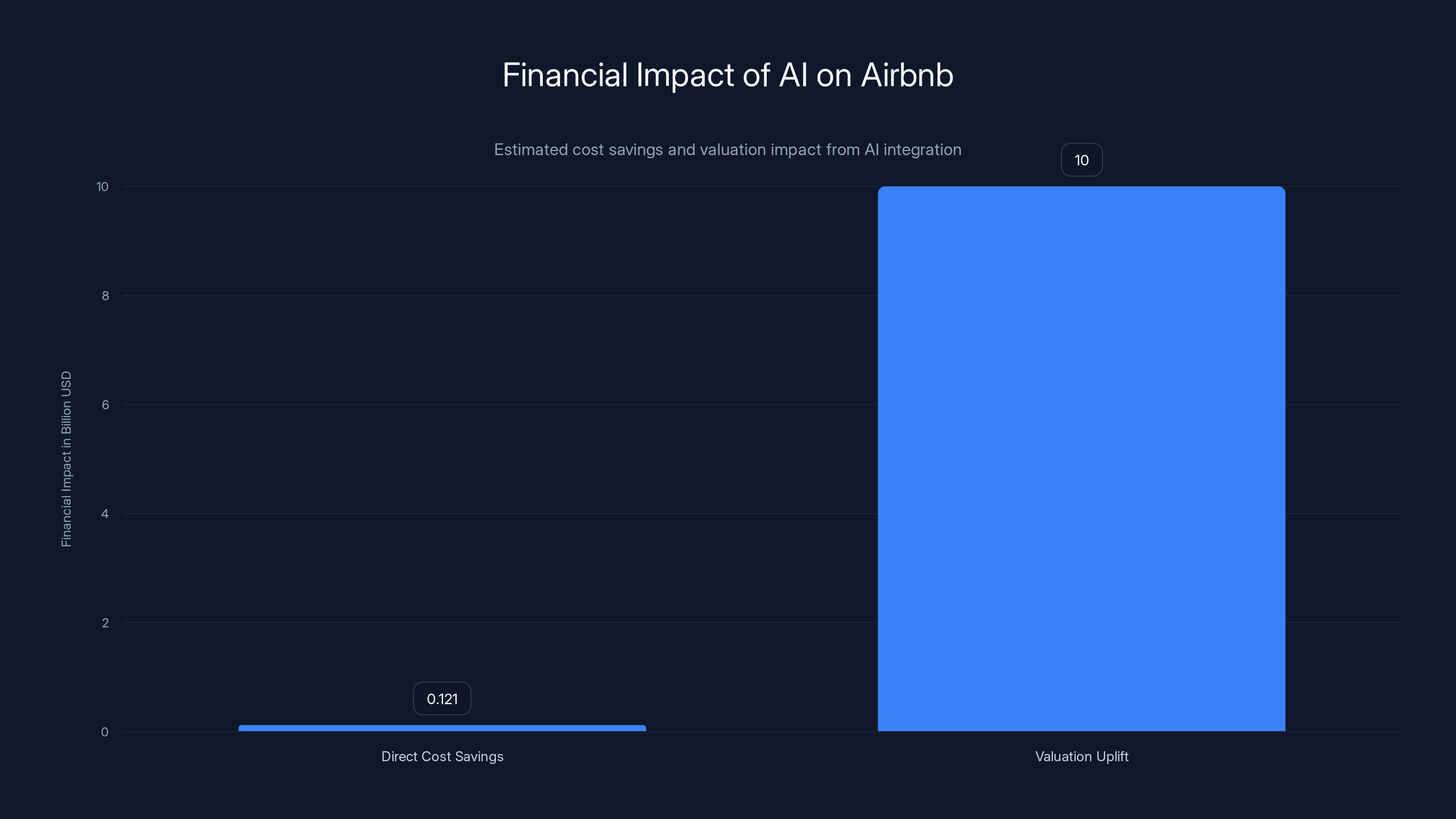 Financial Impact of AI on Airbnb