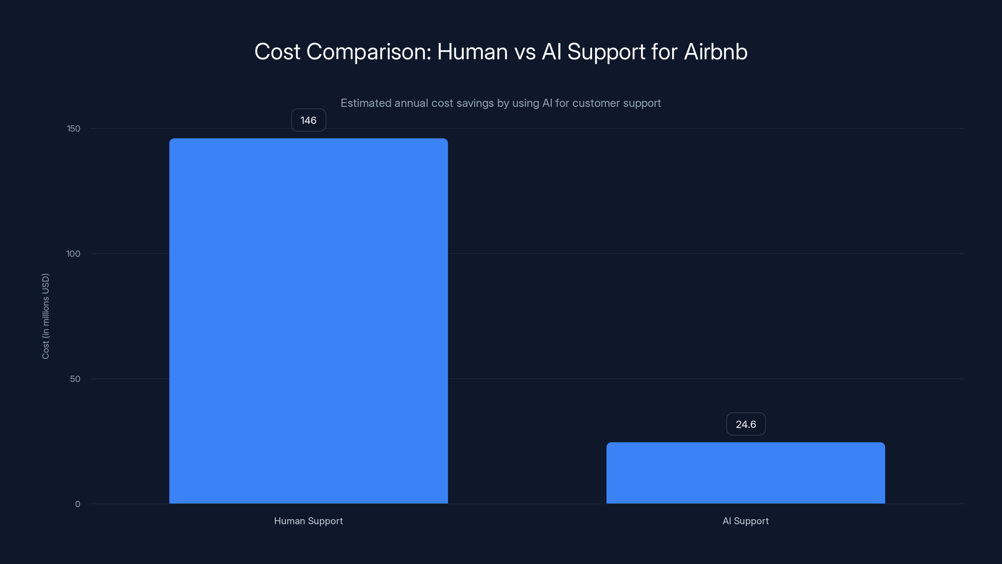 Cost Comparison: Human vs AI Support for Airbnb