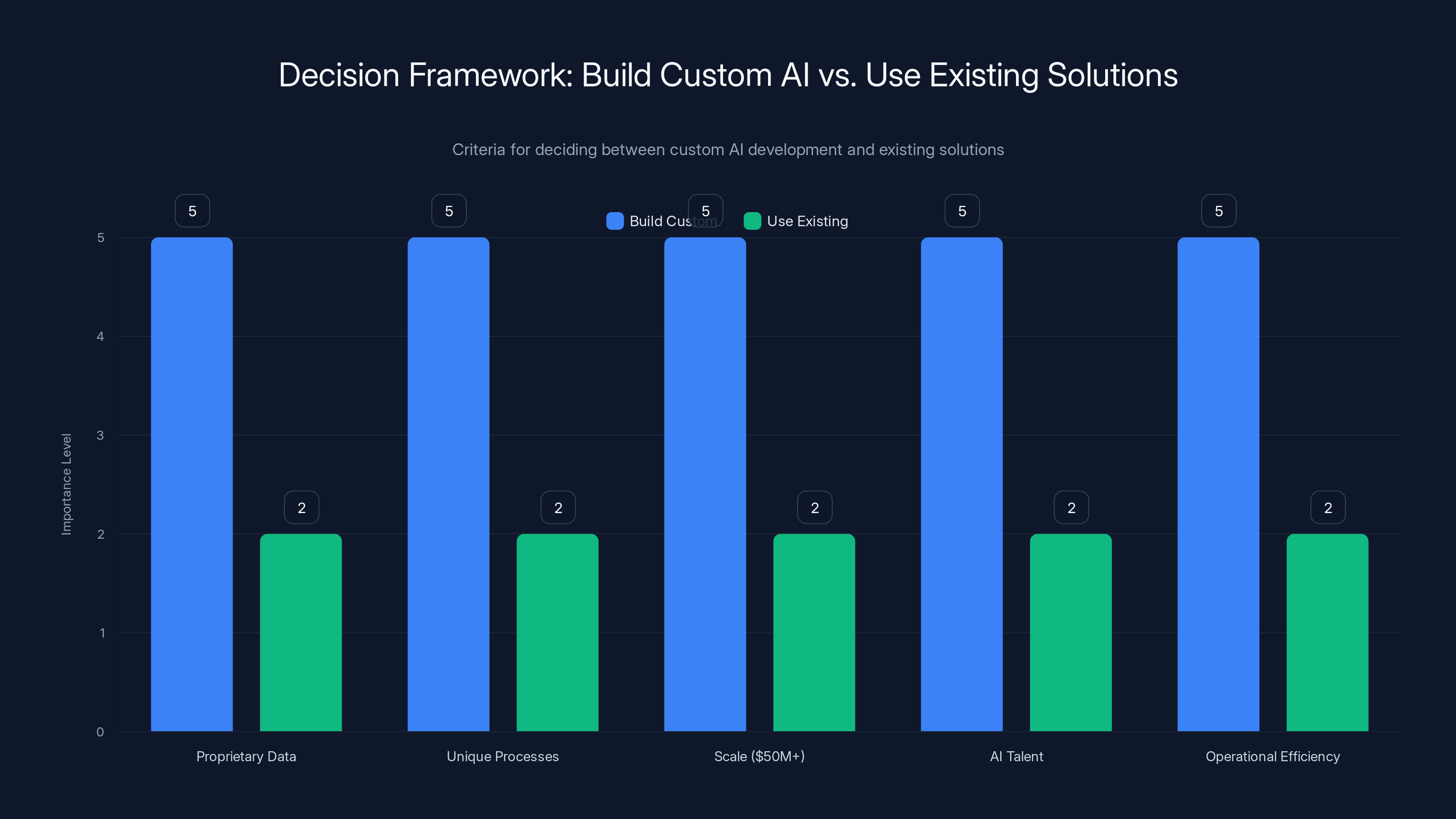 Decision Framework: Build Custom AI vs. Use Existing Solutions