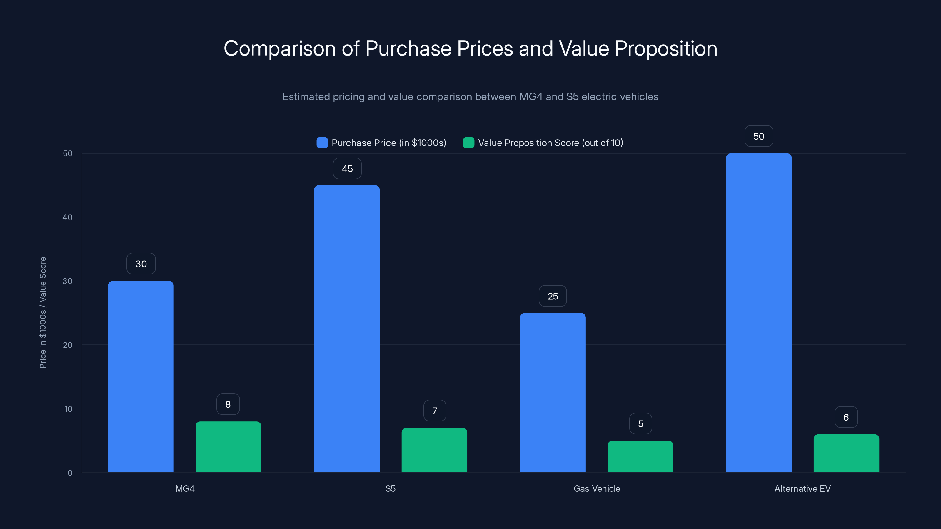 Comparison of Purchase Prices and Value Proposition