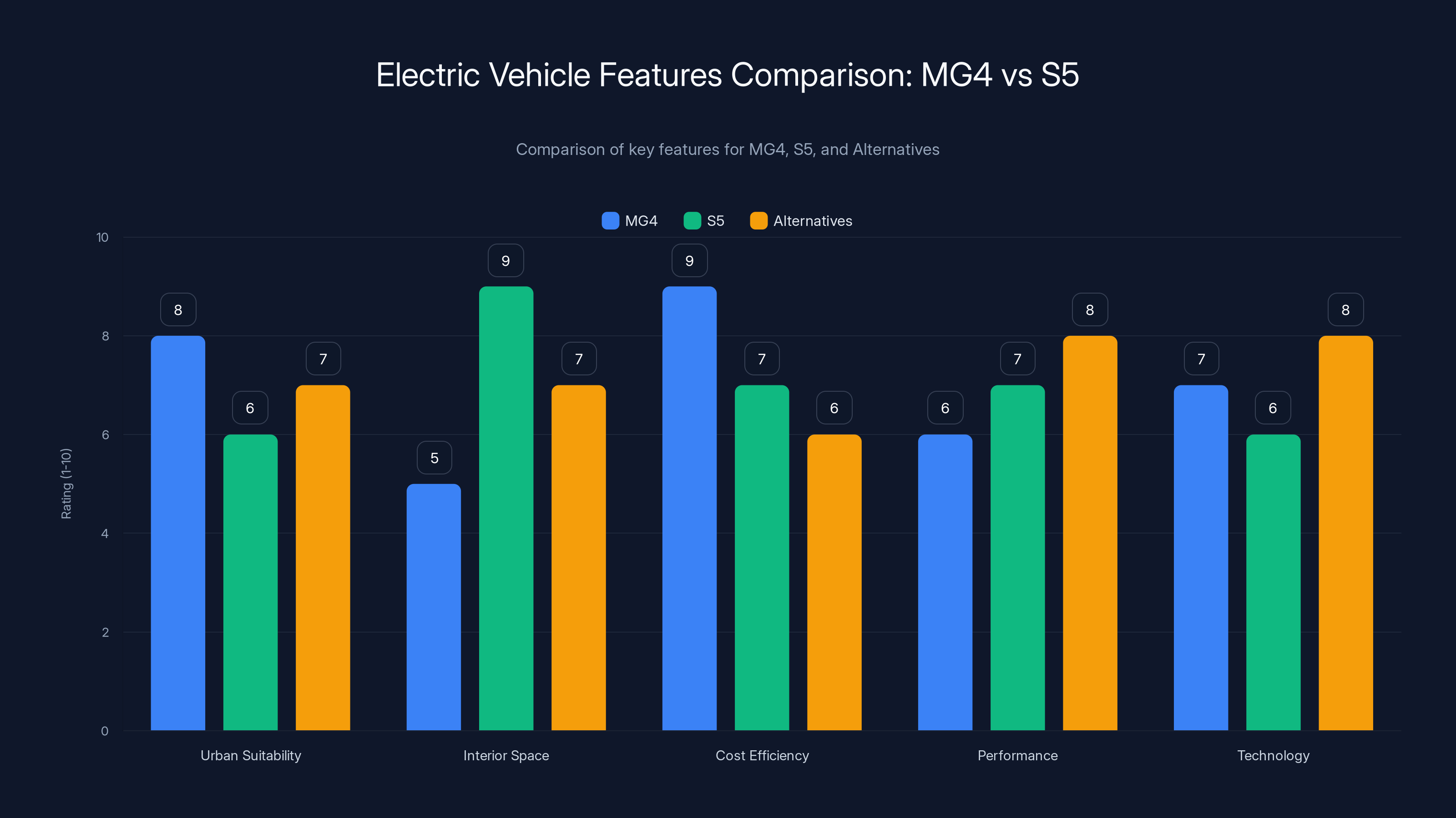 Electric Vehicle Features Comparison: MG4 vs S5