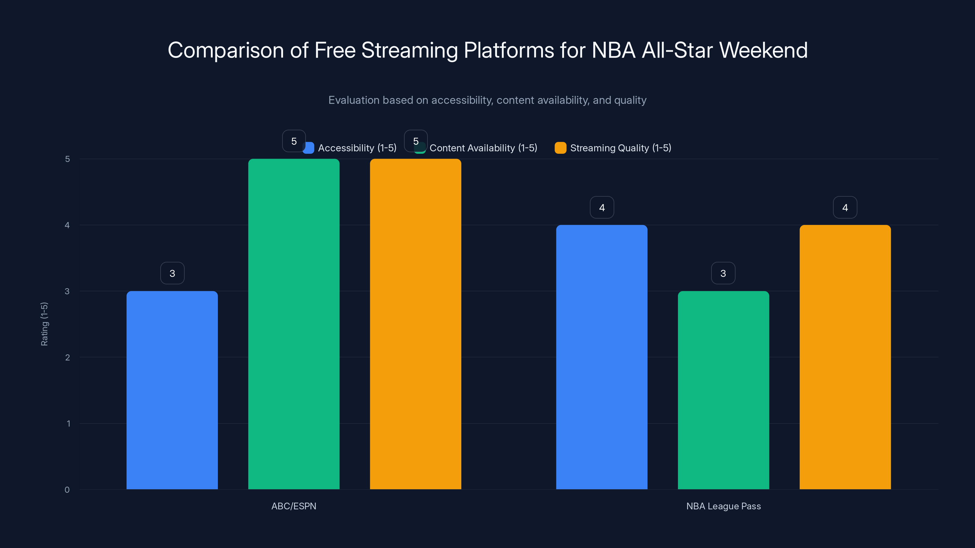 Comparison of Free Streaming Platforms for NBA All-Star Weekend