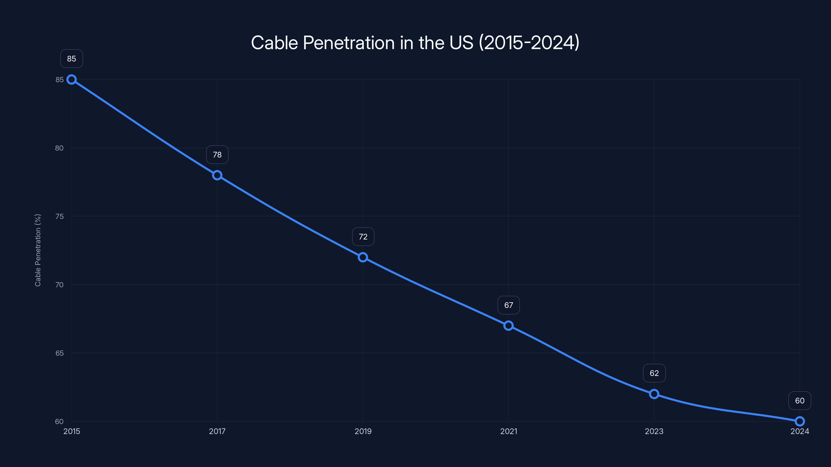 Cable Penetration in the US (2015-2024)