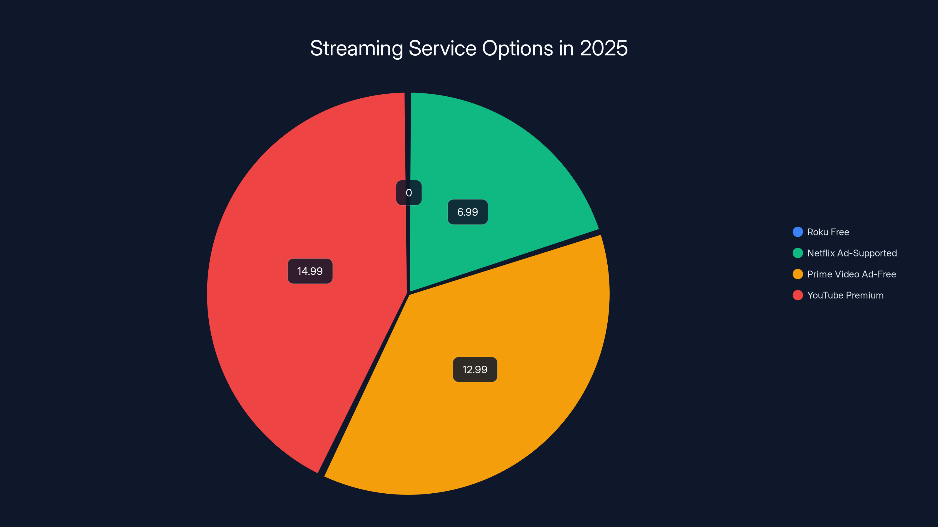 Streaming Service Options in 2025