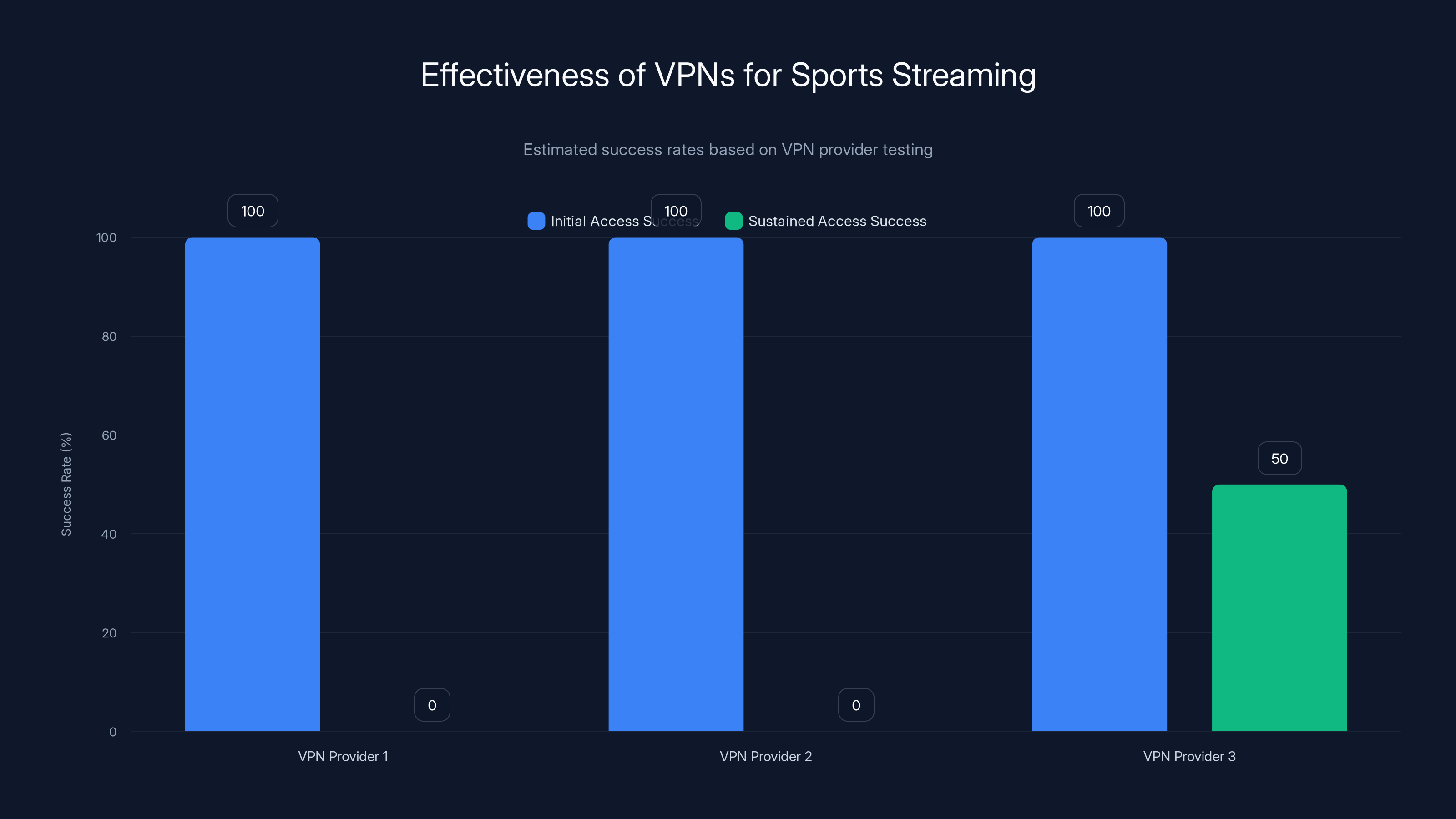 Effectiveness of VPNs for Sports Streaming