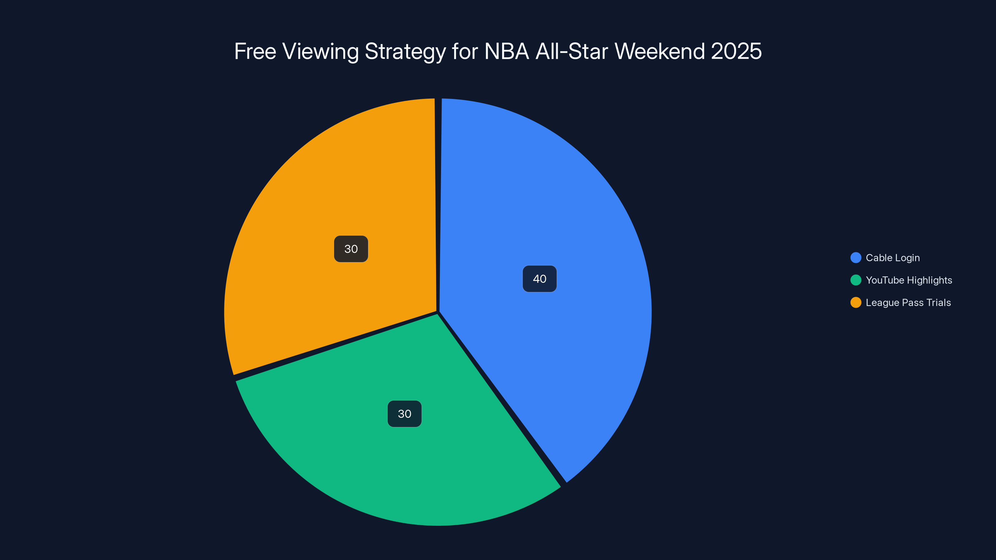 Free Viewing Strategy for NBA All-Star Weekend 2025