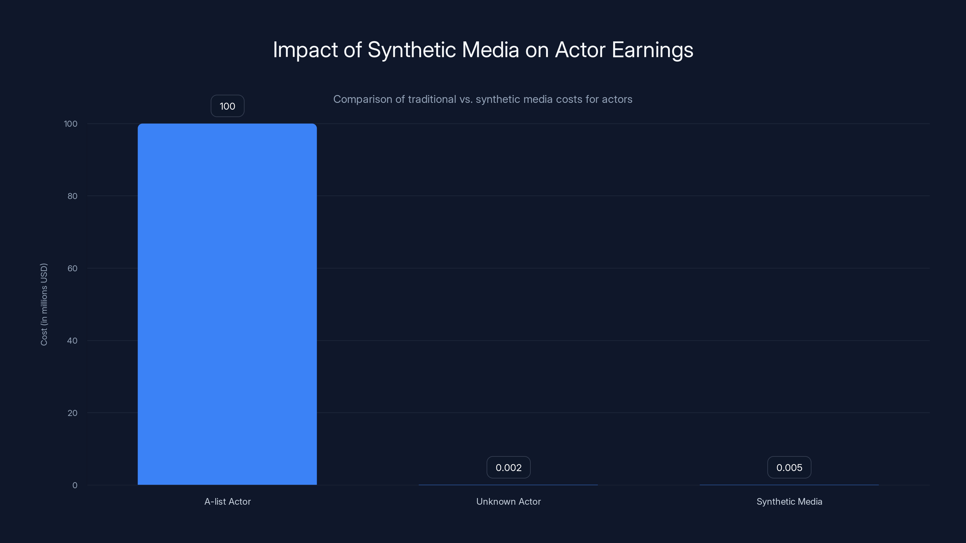 Impact of Synthetic Media on Actor Earnings
