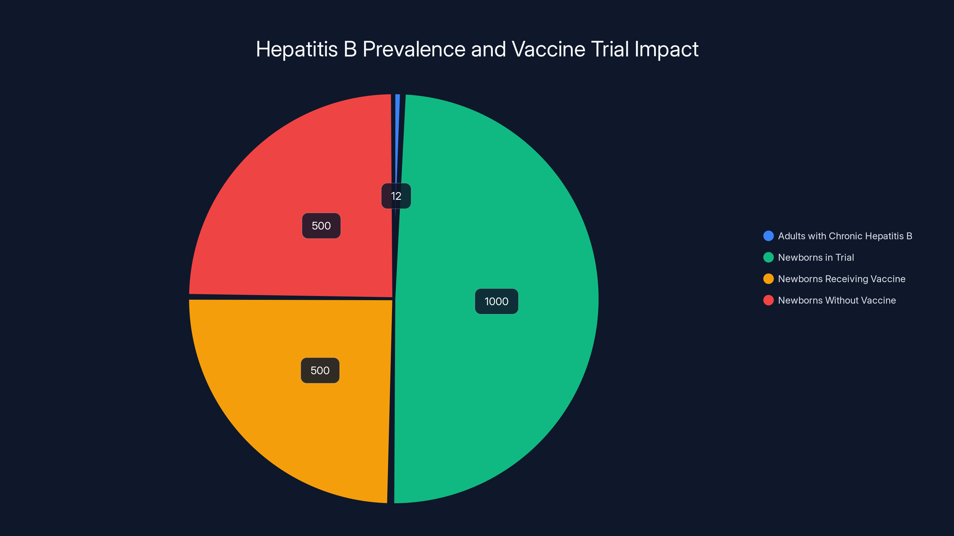 Hepatitis B Prevalence and Vaccine Trial Impact