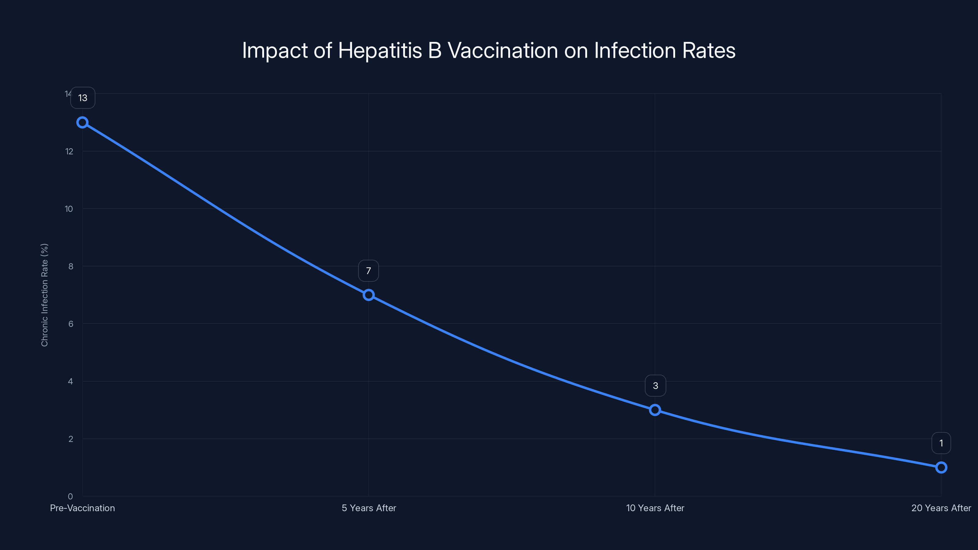 Impact of Hepatitis B Vaccination on Infection Rates