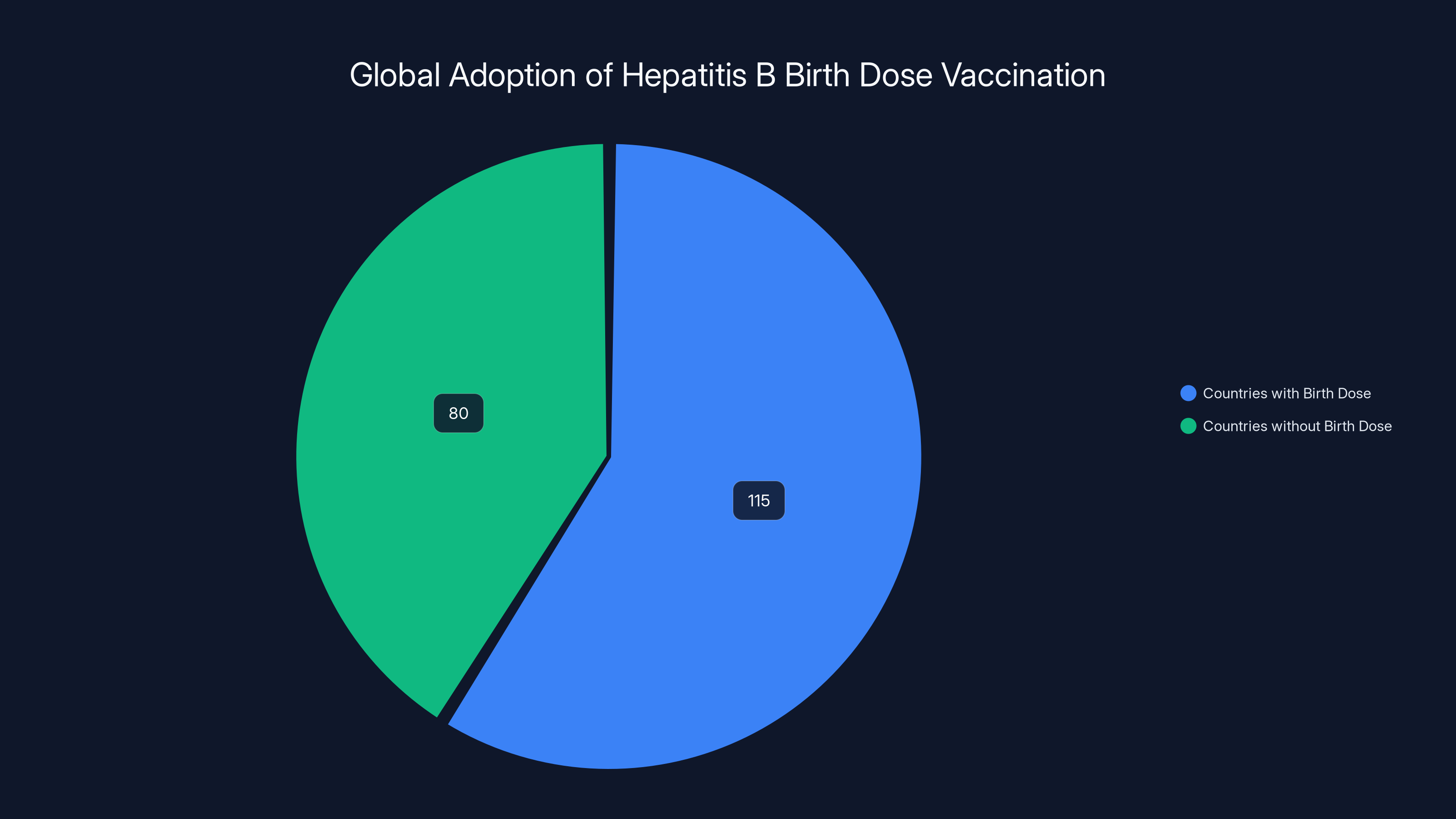 Global Adoption of Hepatitis B Birth Dose Vaccination