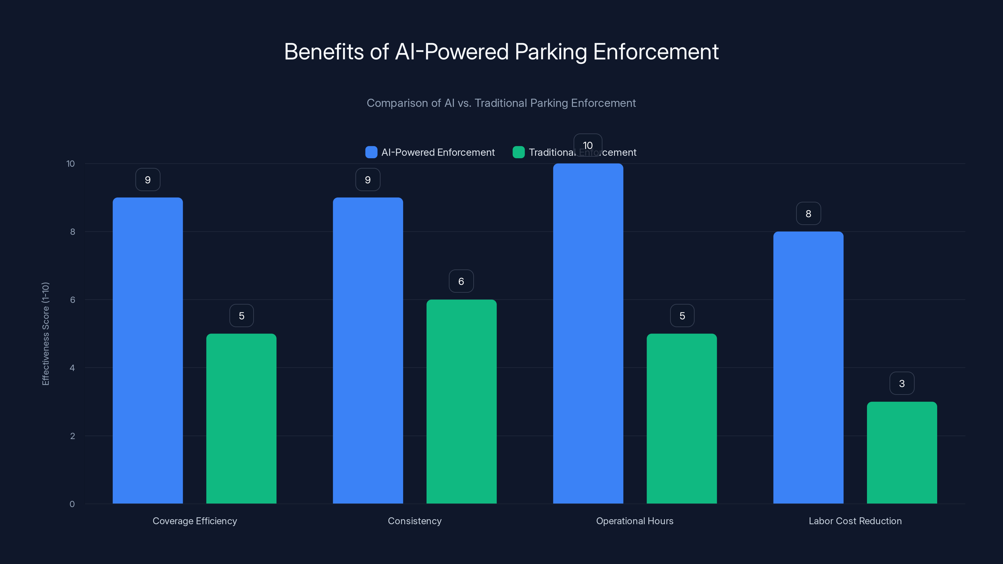 Benefits of AI-Powered Parking Enforcement