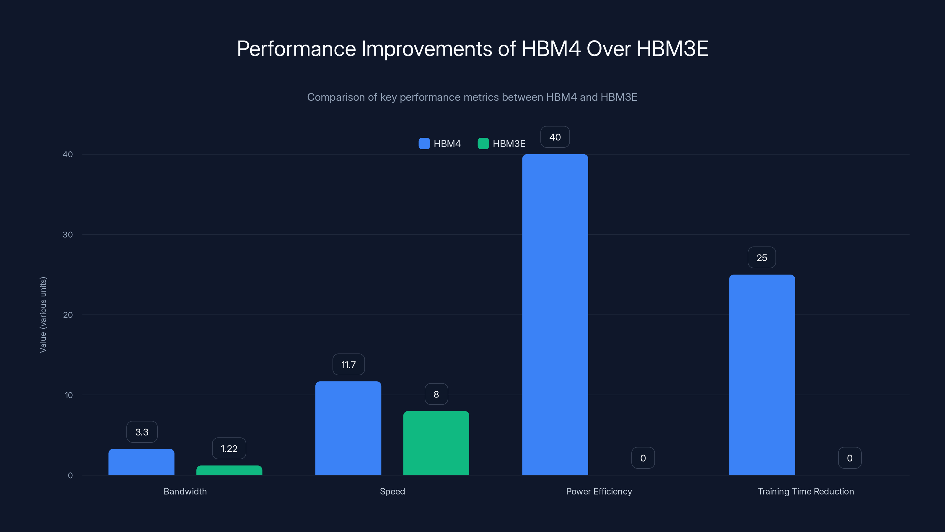 Performance Improvements of HBM4 Over HBM3E