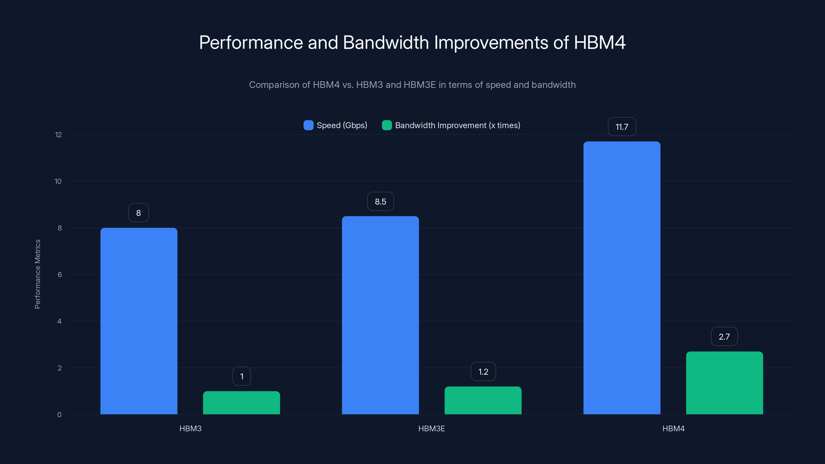 Performance and Bandwidth Improvements of HBM4