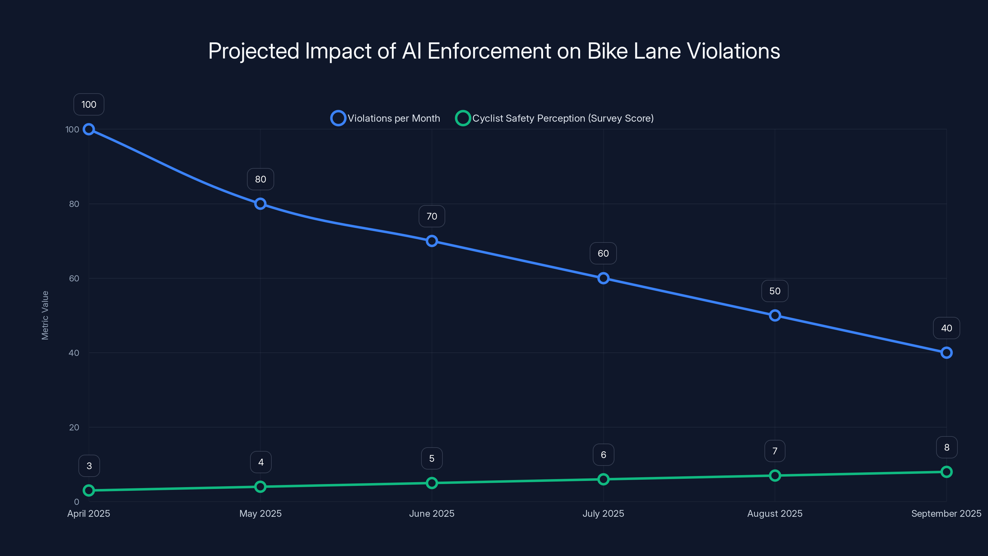 Projected Impact of AI Enforcement on Bike Lane Violations