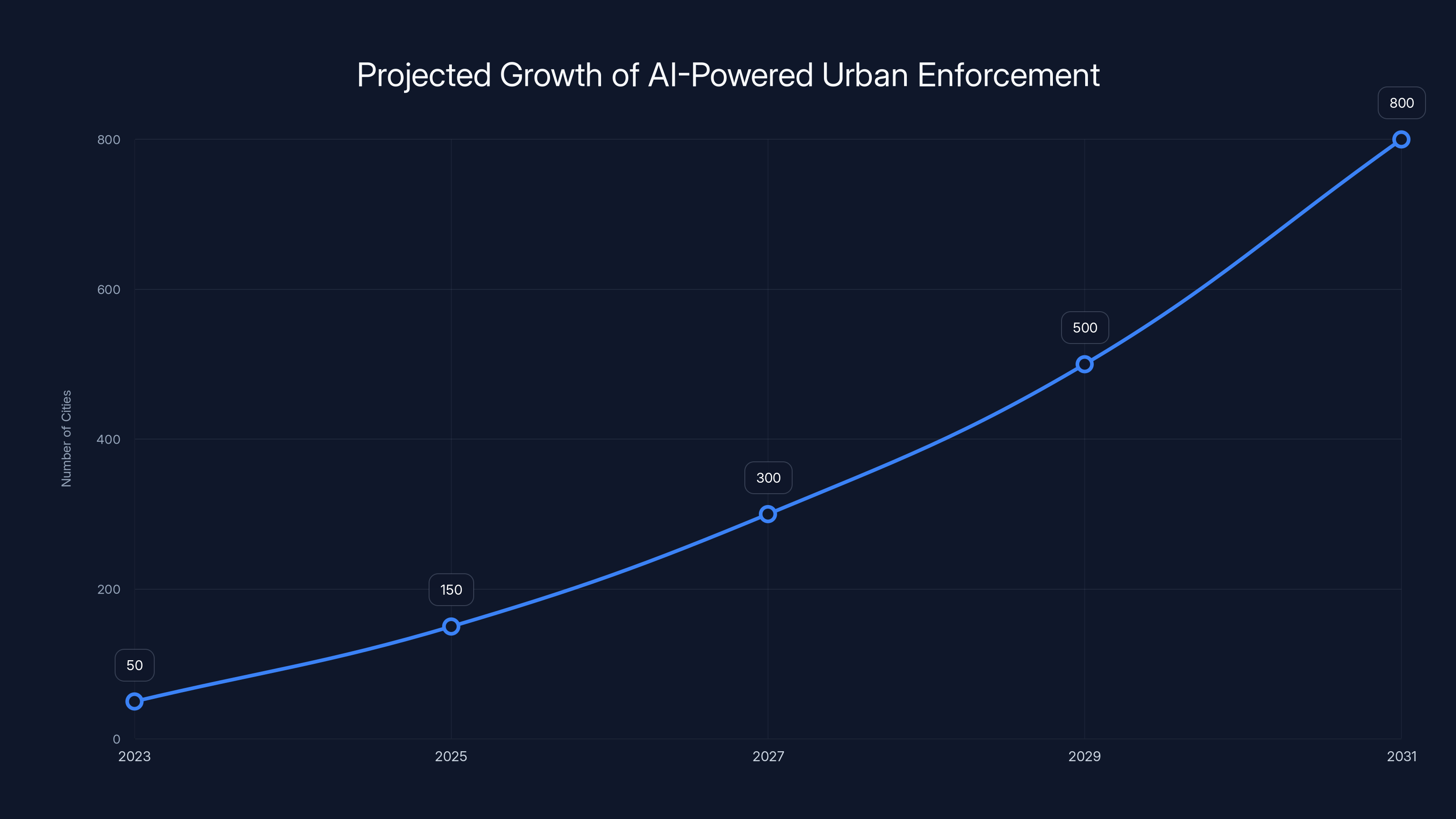Projected Growth of AI-Powered Urban Enforcement