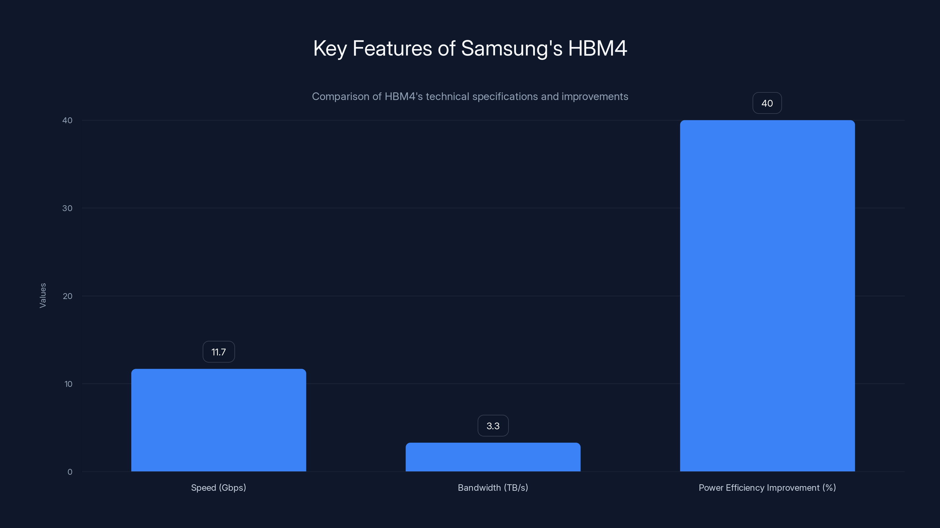 Key Features of Samsung's HBM4