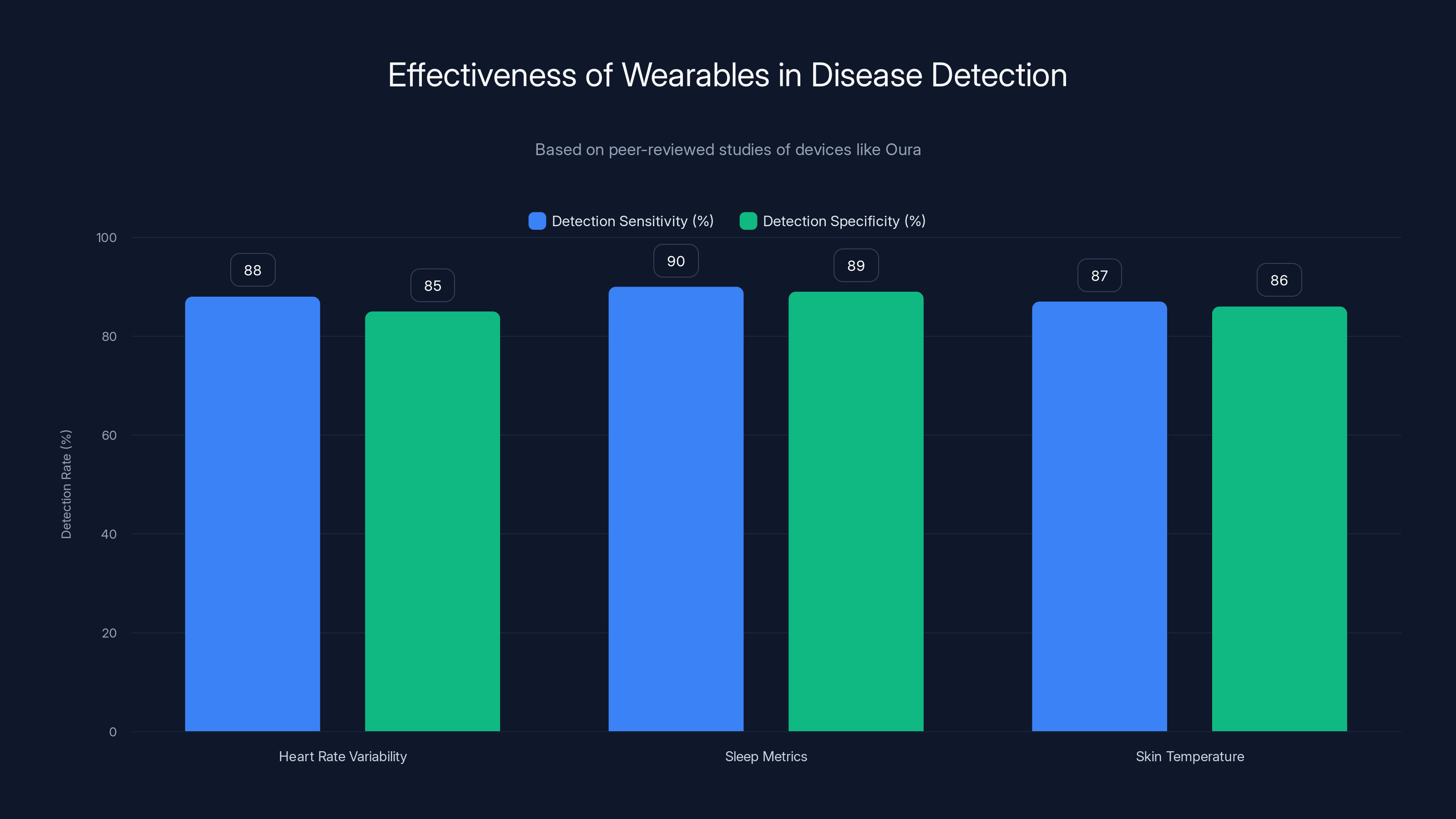 Effectiveness of Wearables in Disease Detection