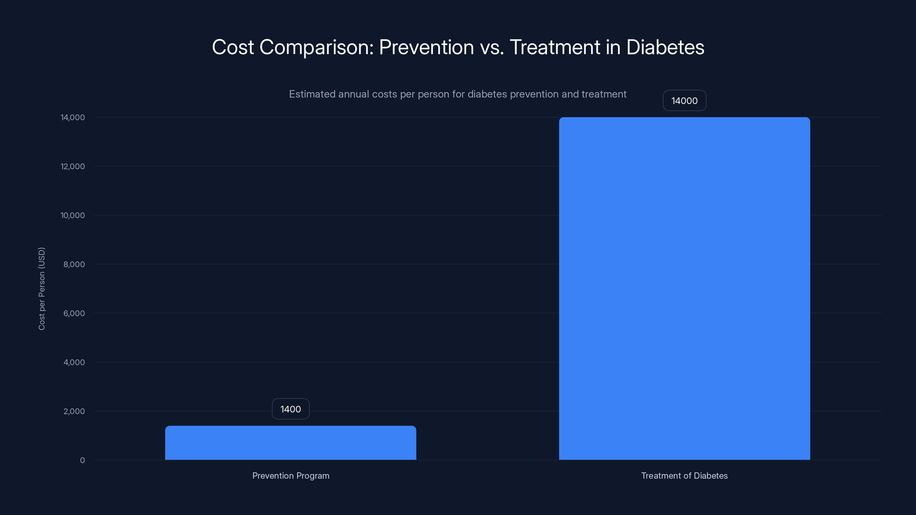 Cost Comparison: Prevention vs. Treatment in Diabetes