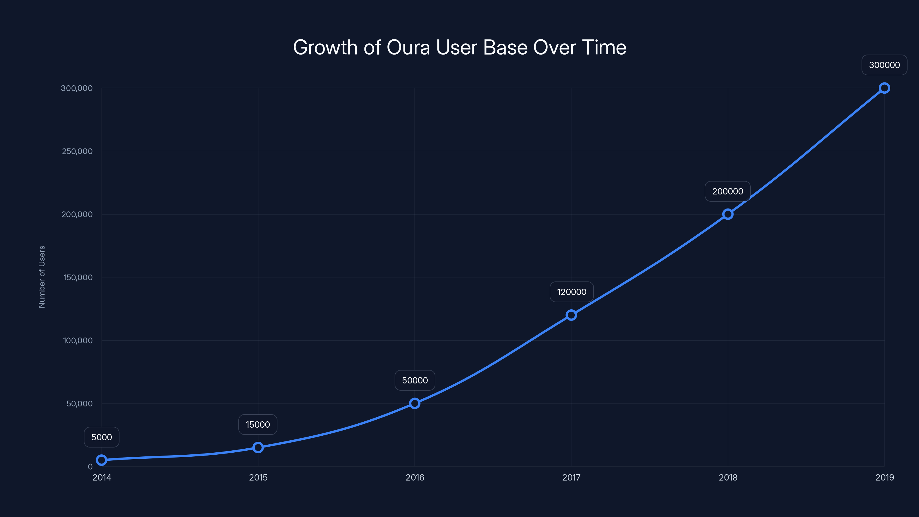 Growth of Oura User Base Over Time