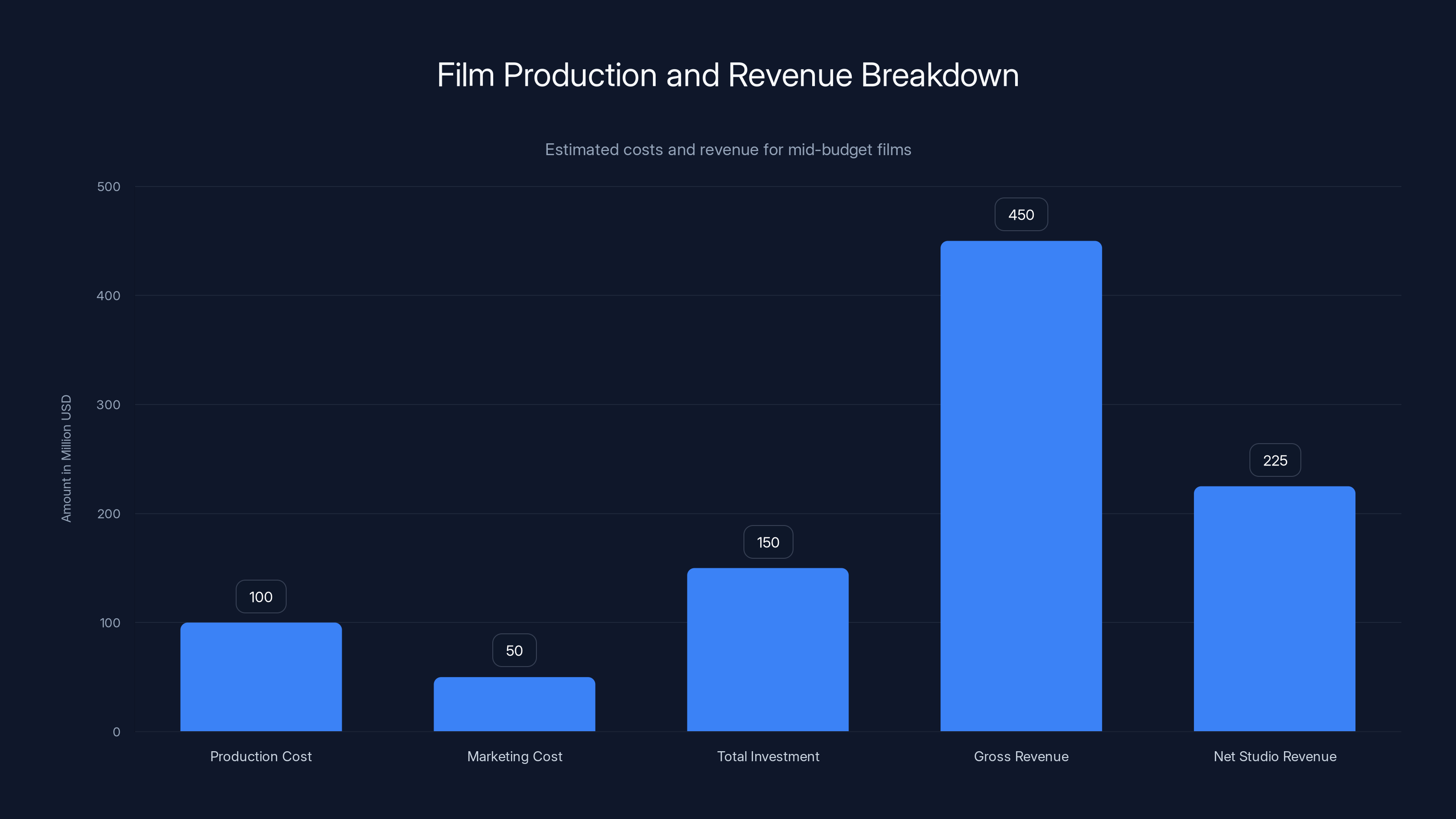 Film Production and Revenue Breakdown