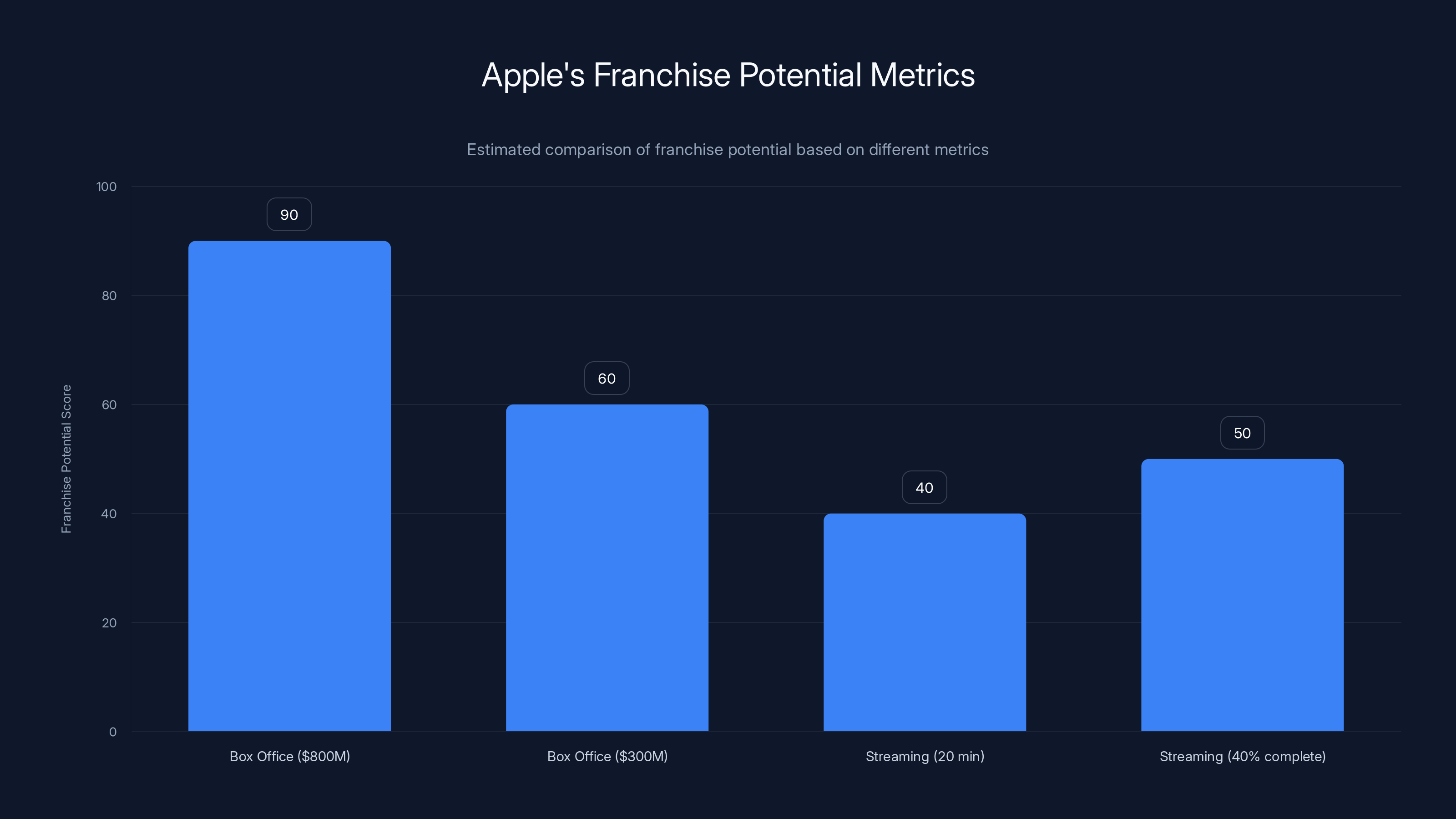 Apple's Franchise Potential Metrics