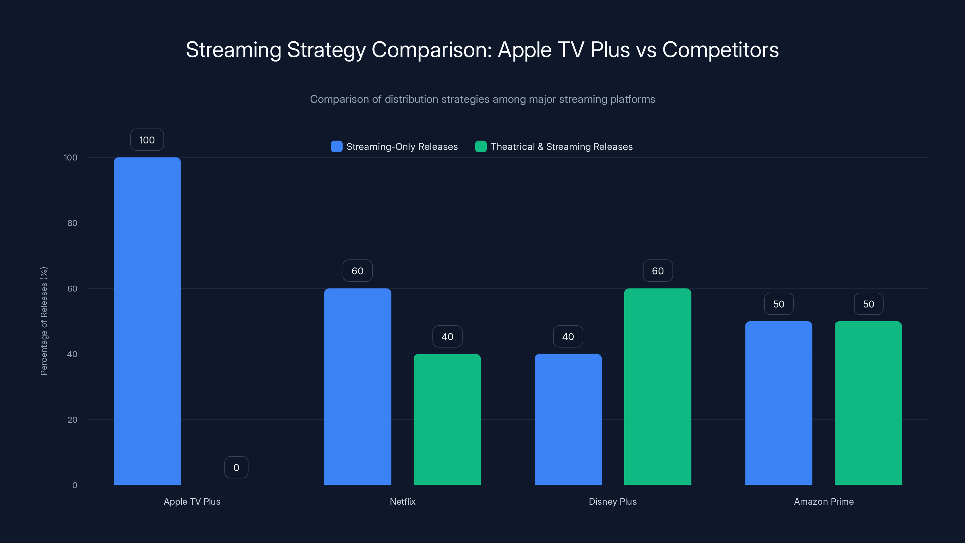 Streaming Strategy Comparison: Apple TV Plus vs Competitors