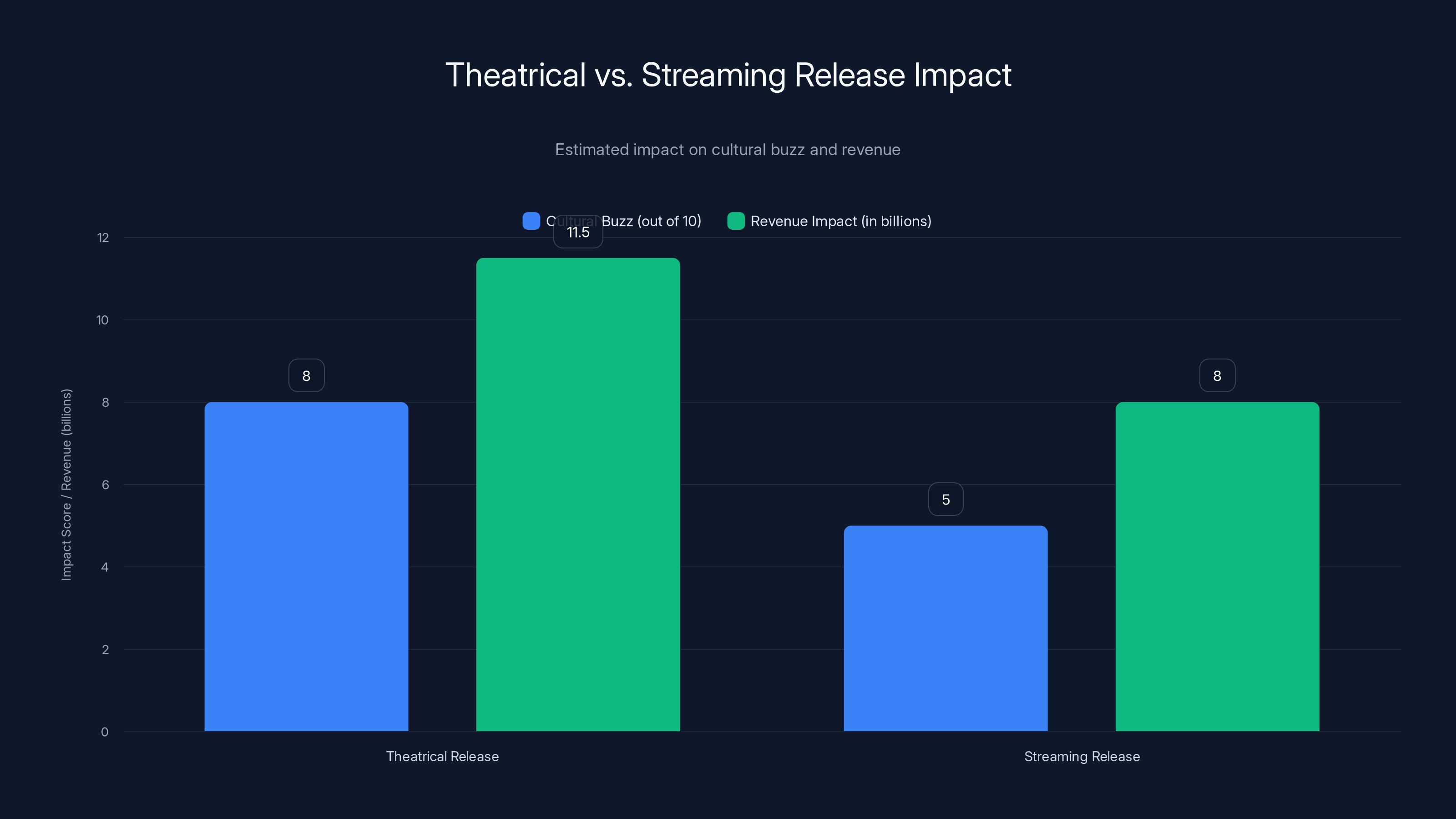 Theatrical vs. Streaming Release Impact