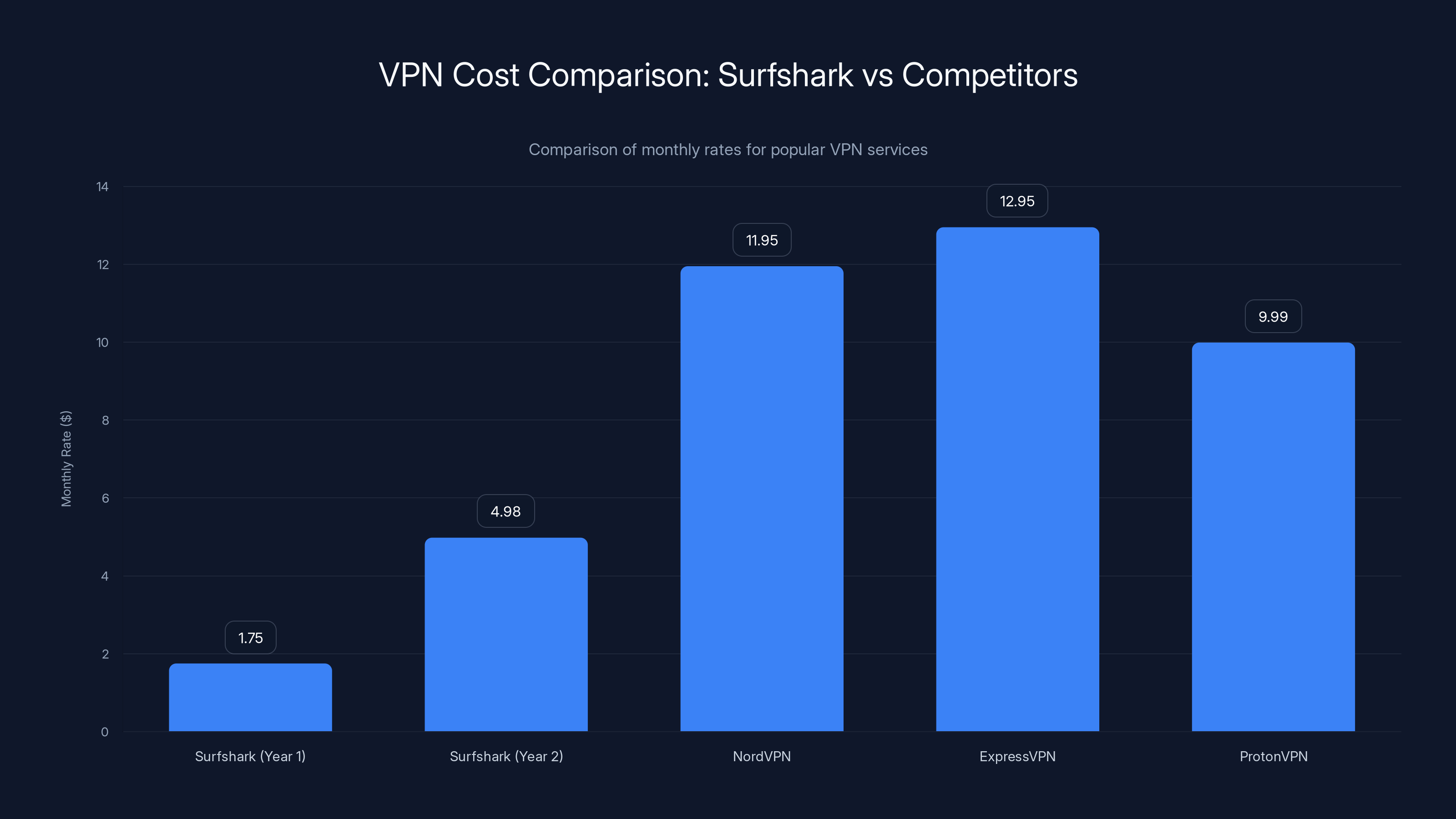 VPN Cost Comparison: Surfshark vs Competitors