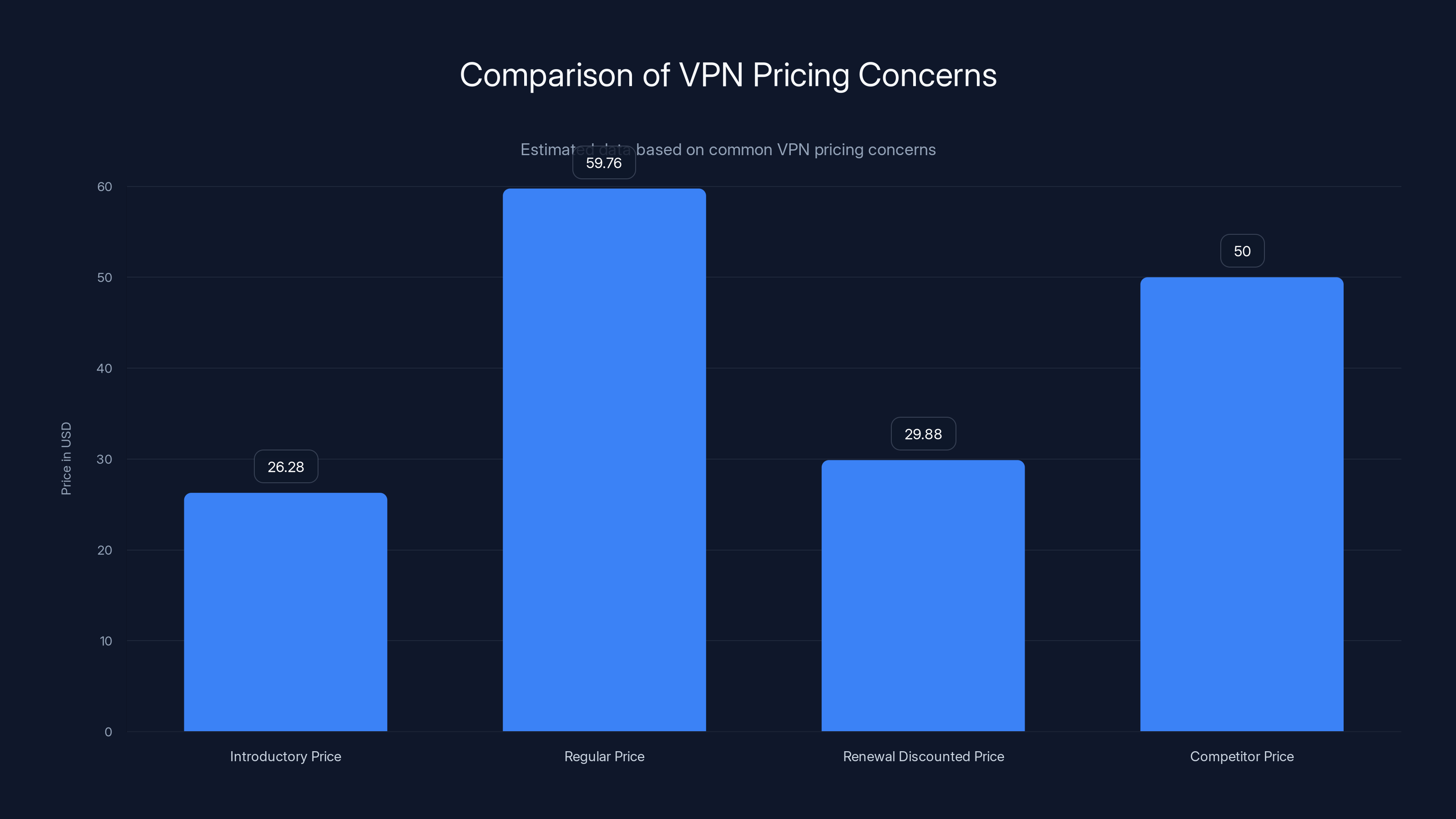 Comparison of VPN Pricing Concerns