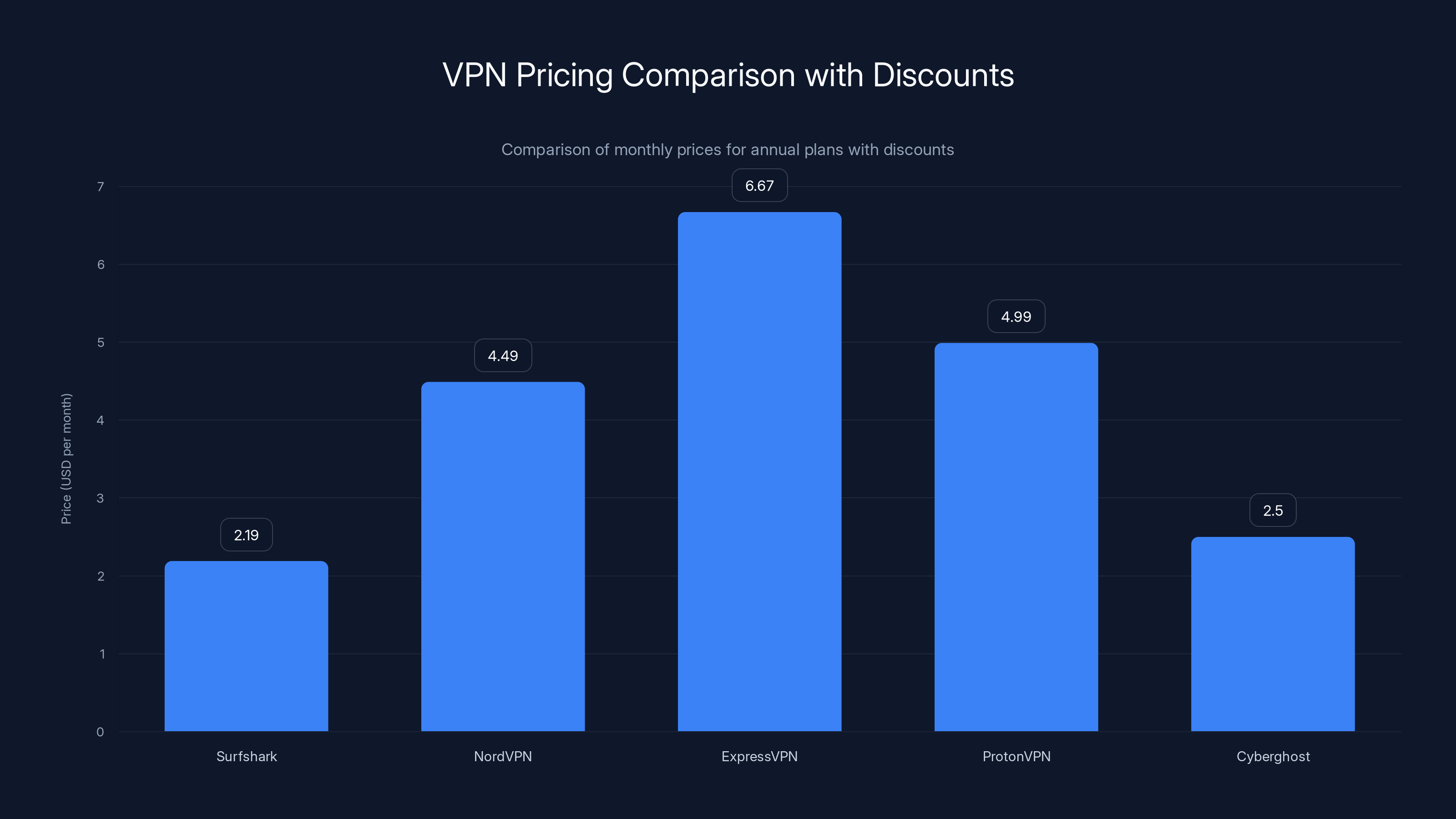 VPN Pricing Comparison with Discounts