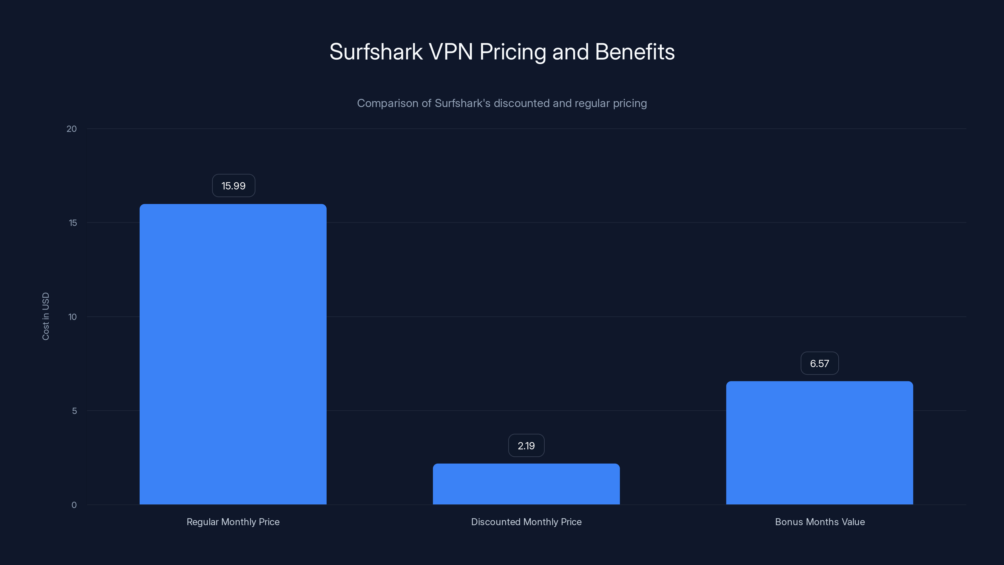 Surfshark VPN Pricing and Benefits