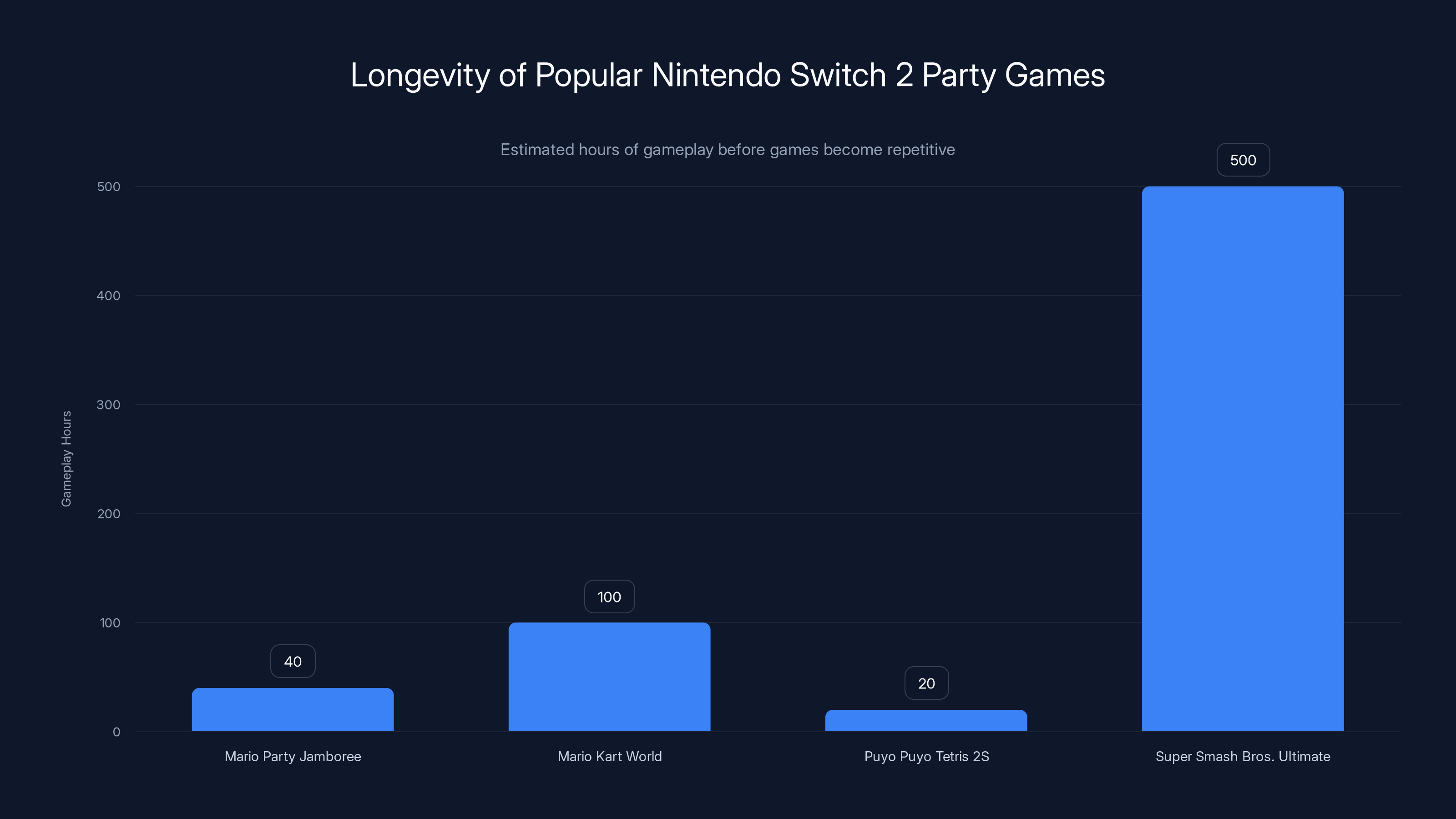 Longevity of Popular Nintendo Switch 2 Party Games