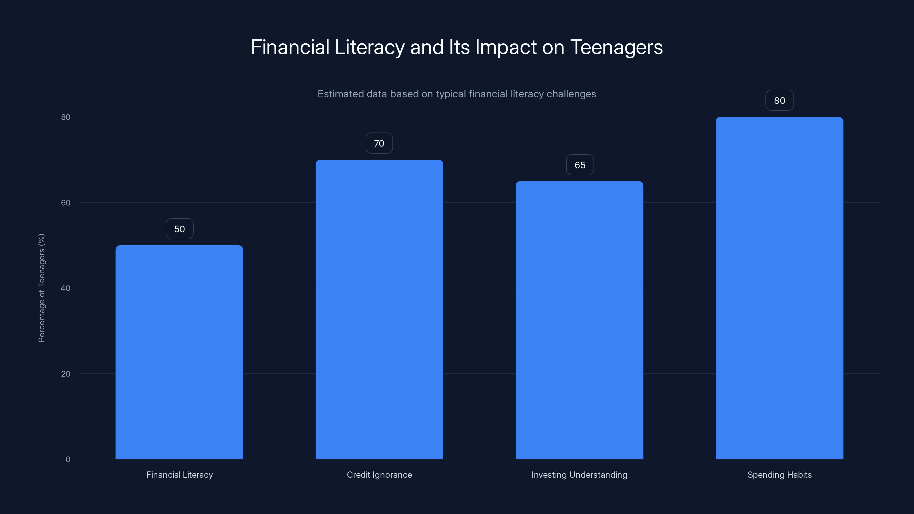 Financial Literacy and Its Impact on Teenagers