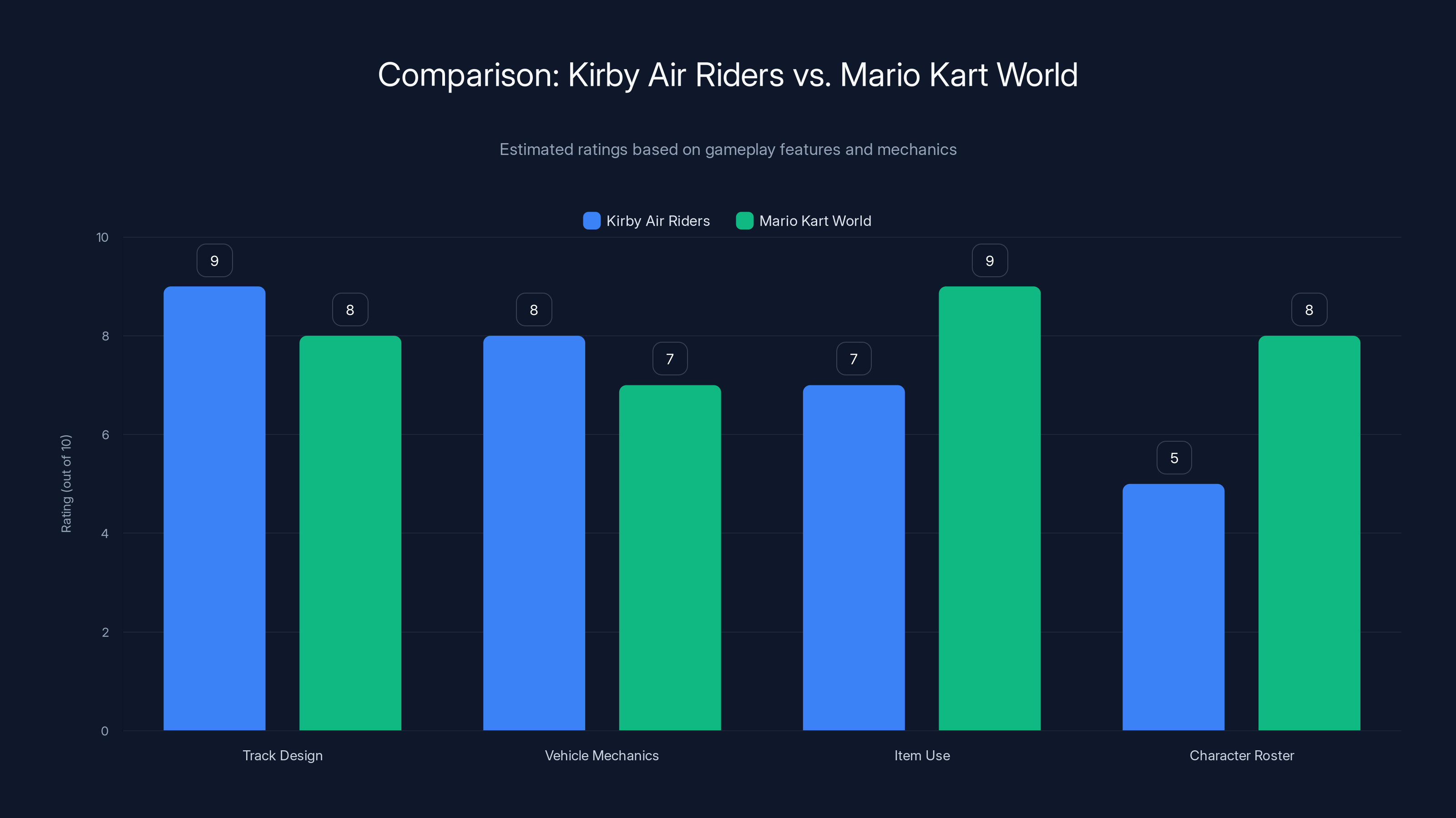 Comparison: Kirby Air Riders vs. Mario Kart World