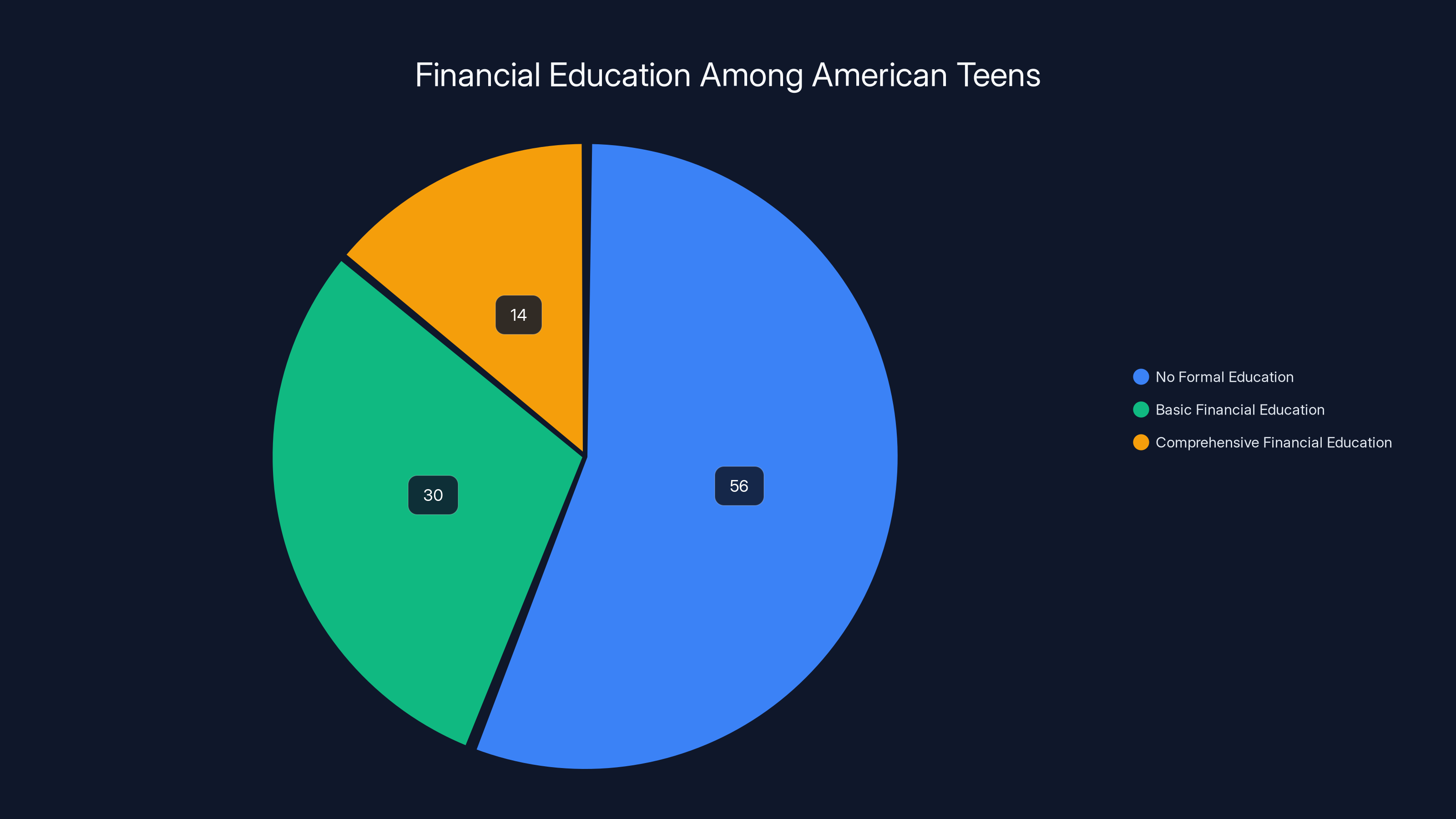 Financial Education Among American Teens
