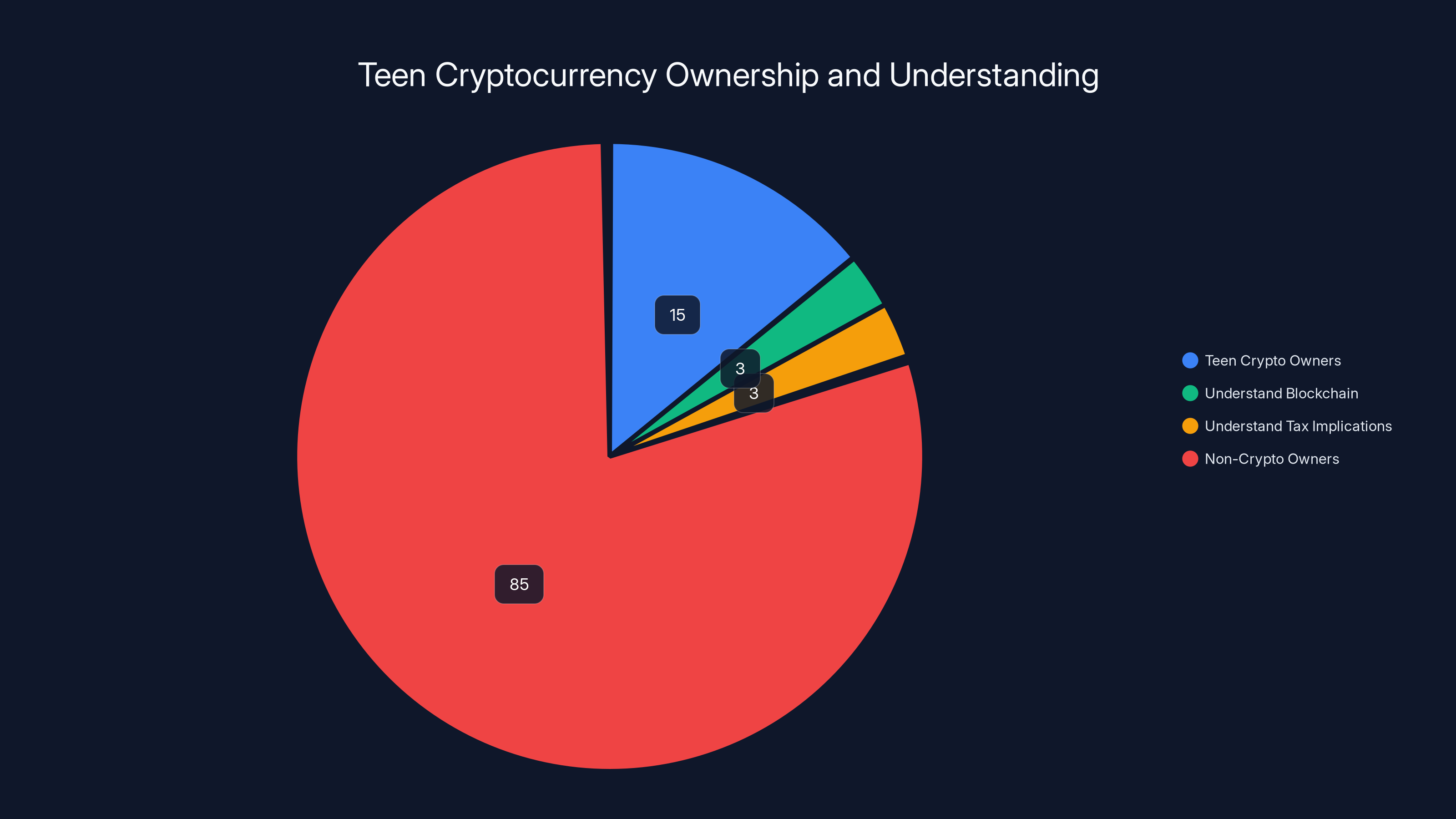 Teen Cryptocurrency Ownership and Understanding