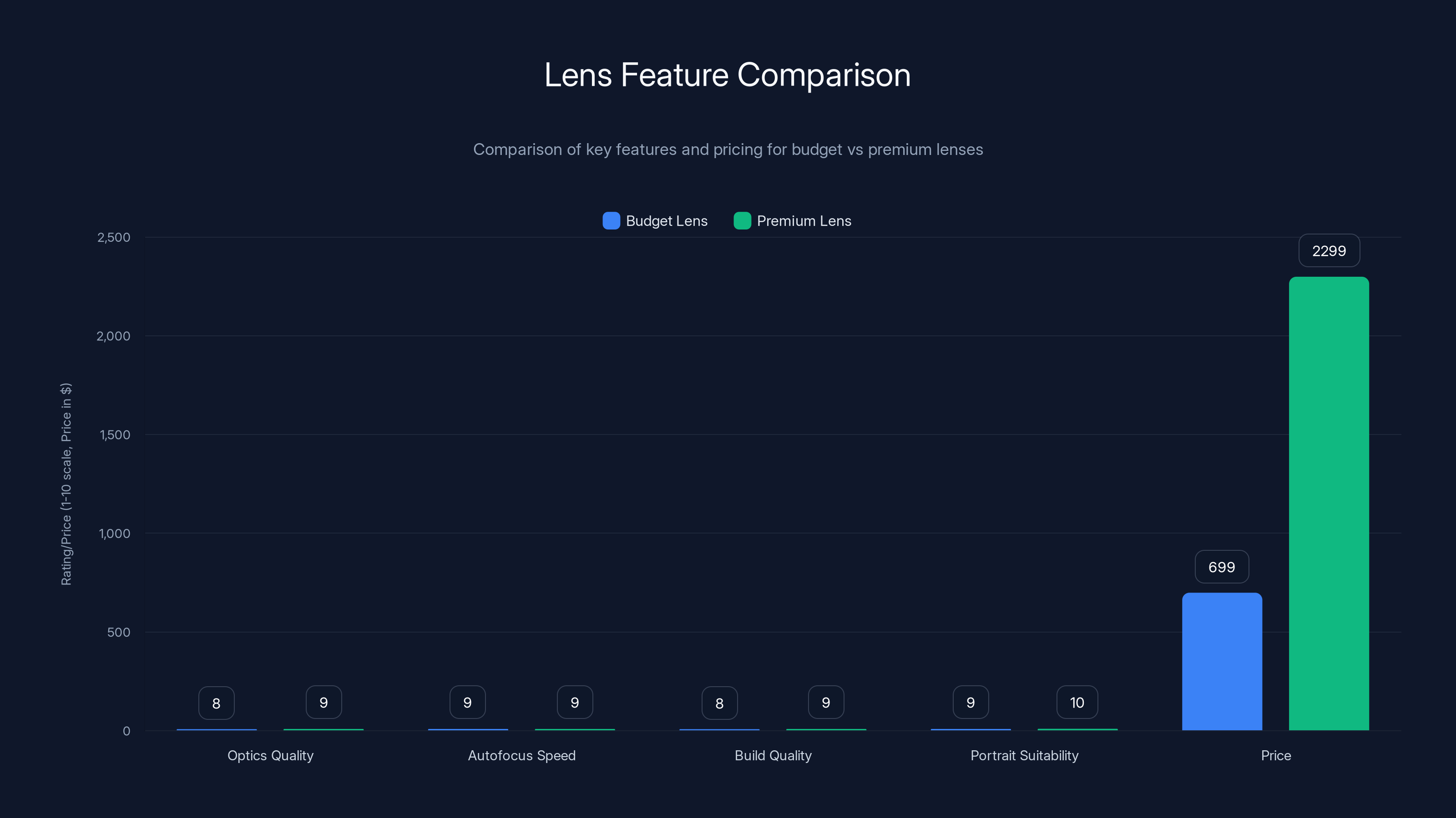 Lens Feature Comparison