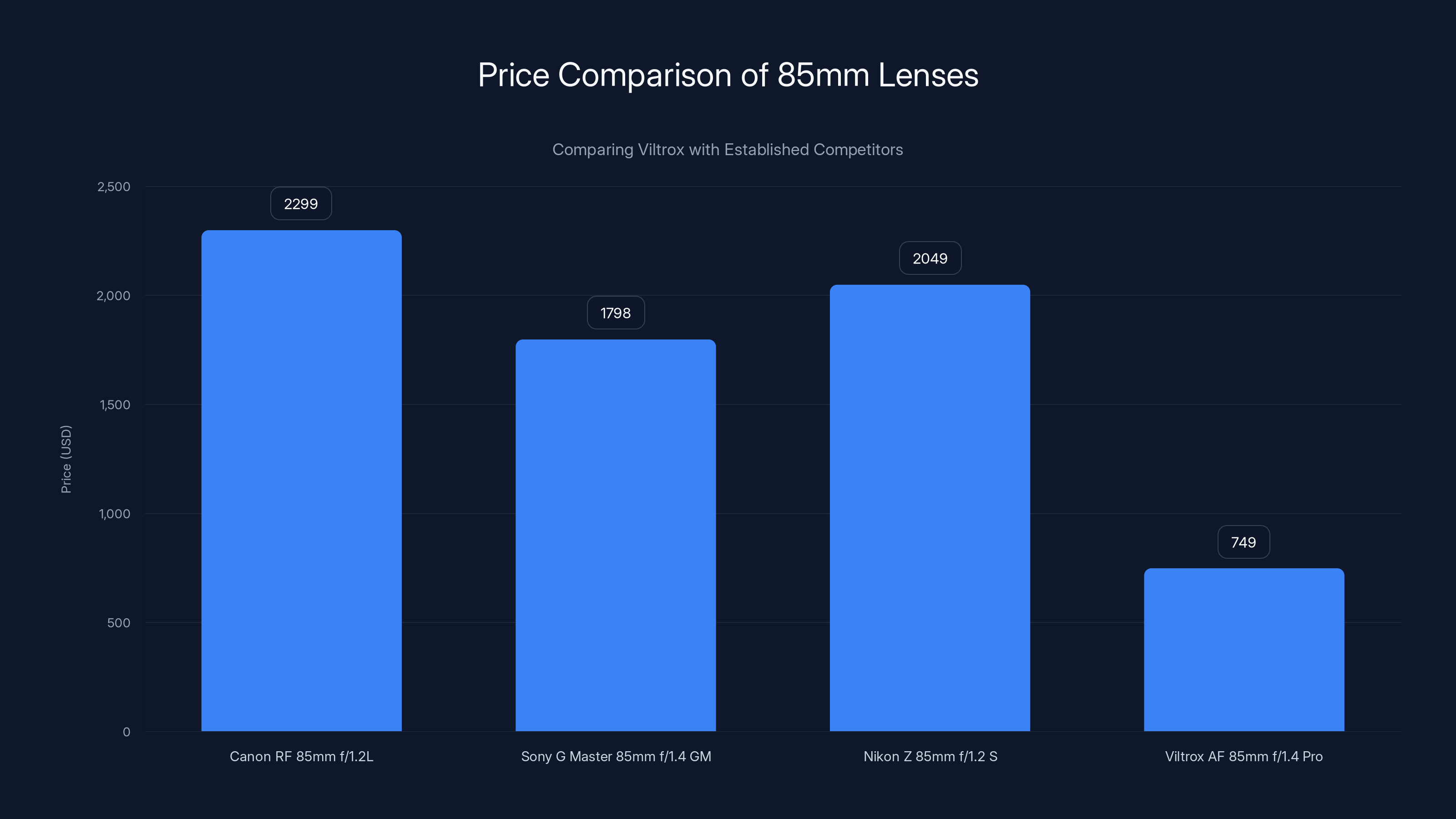 Price Comparison of 85mm Lenses