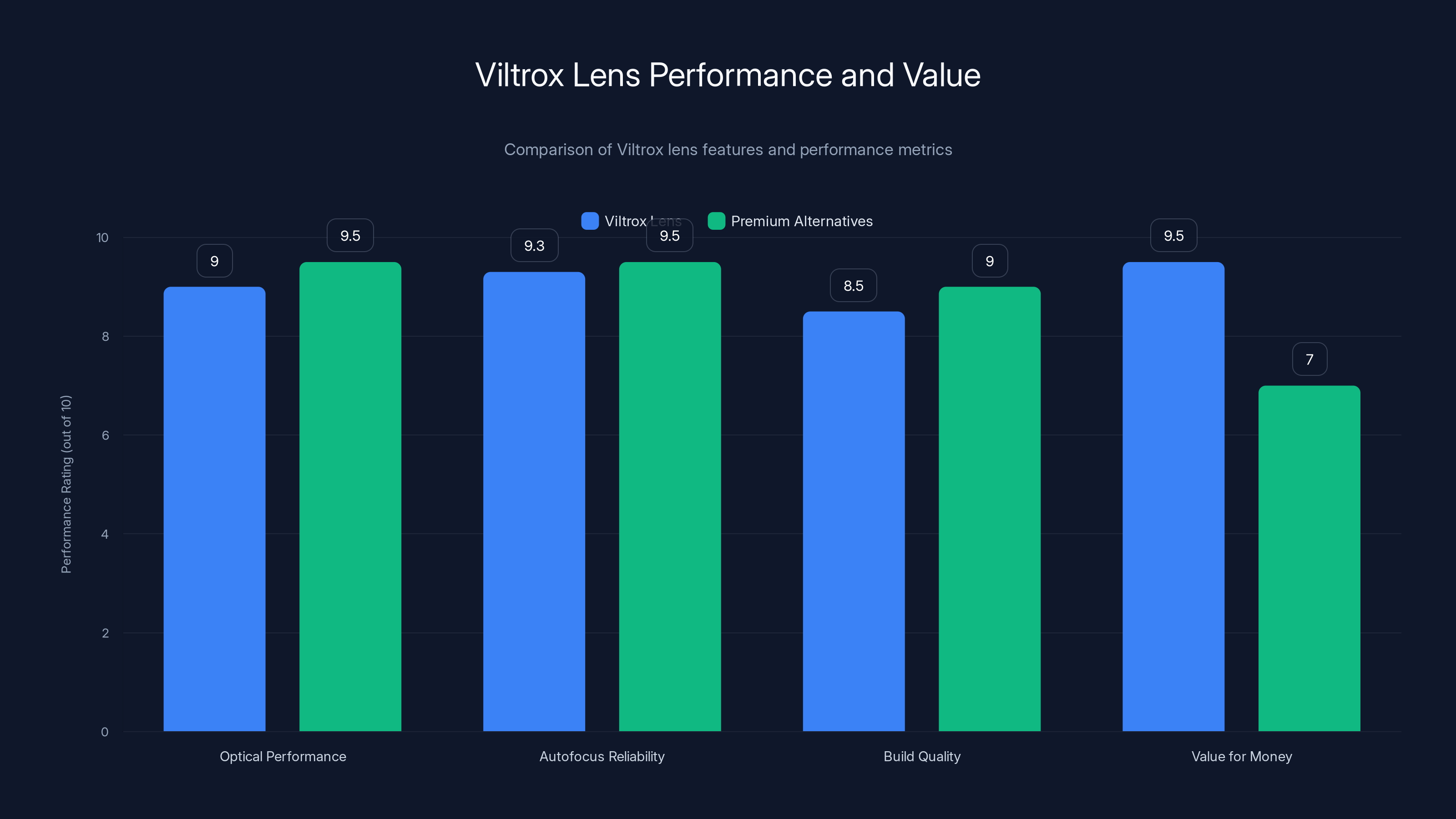 Viltrox Lens Performance and Value