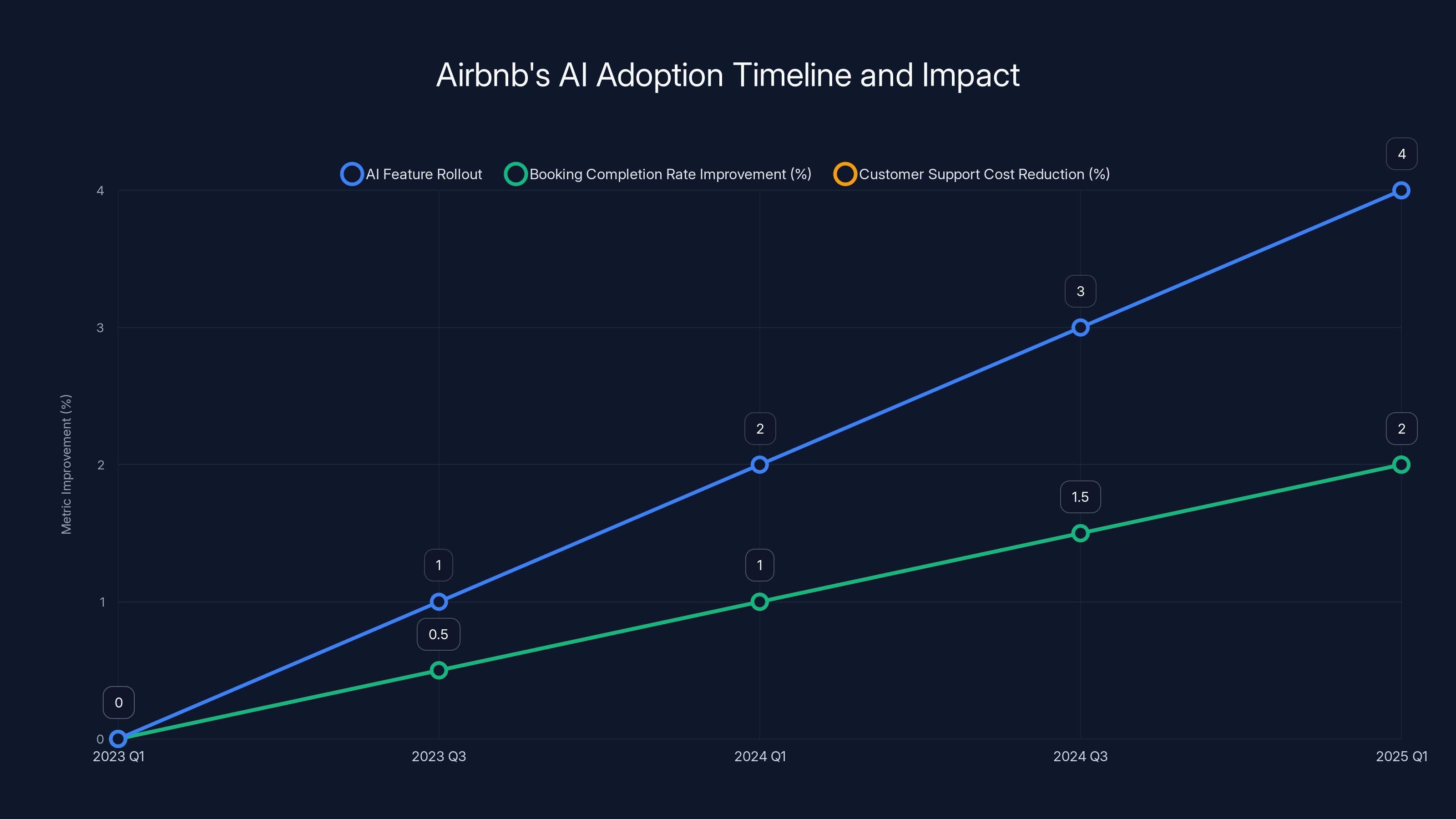 Airbnb's AI Adoption Timeline and Impact