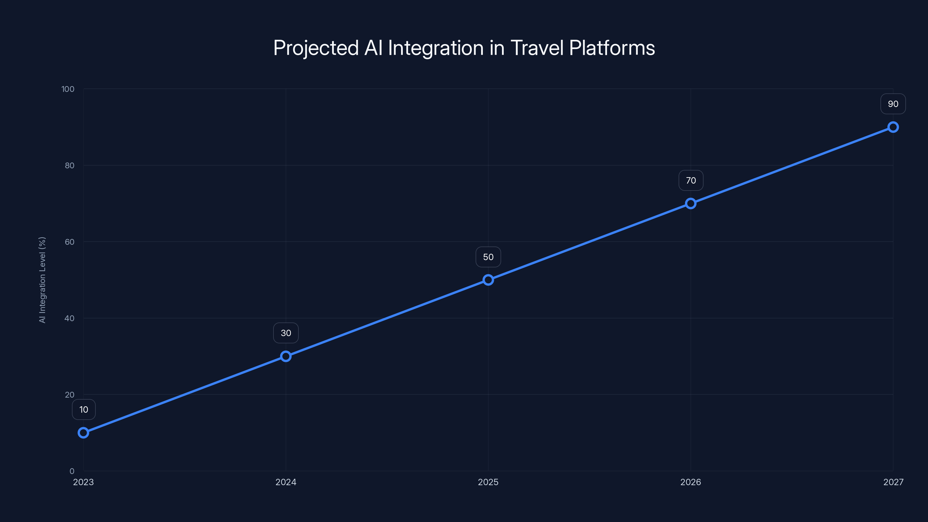 Projected AI Integration in Travel Platforms