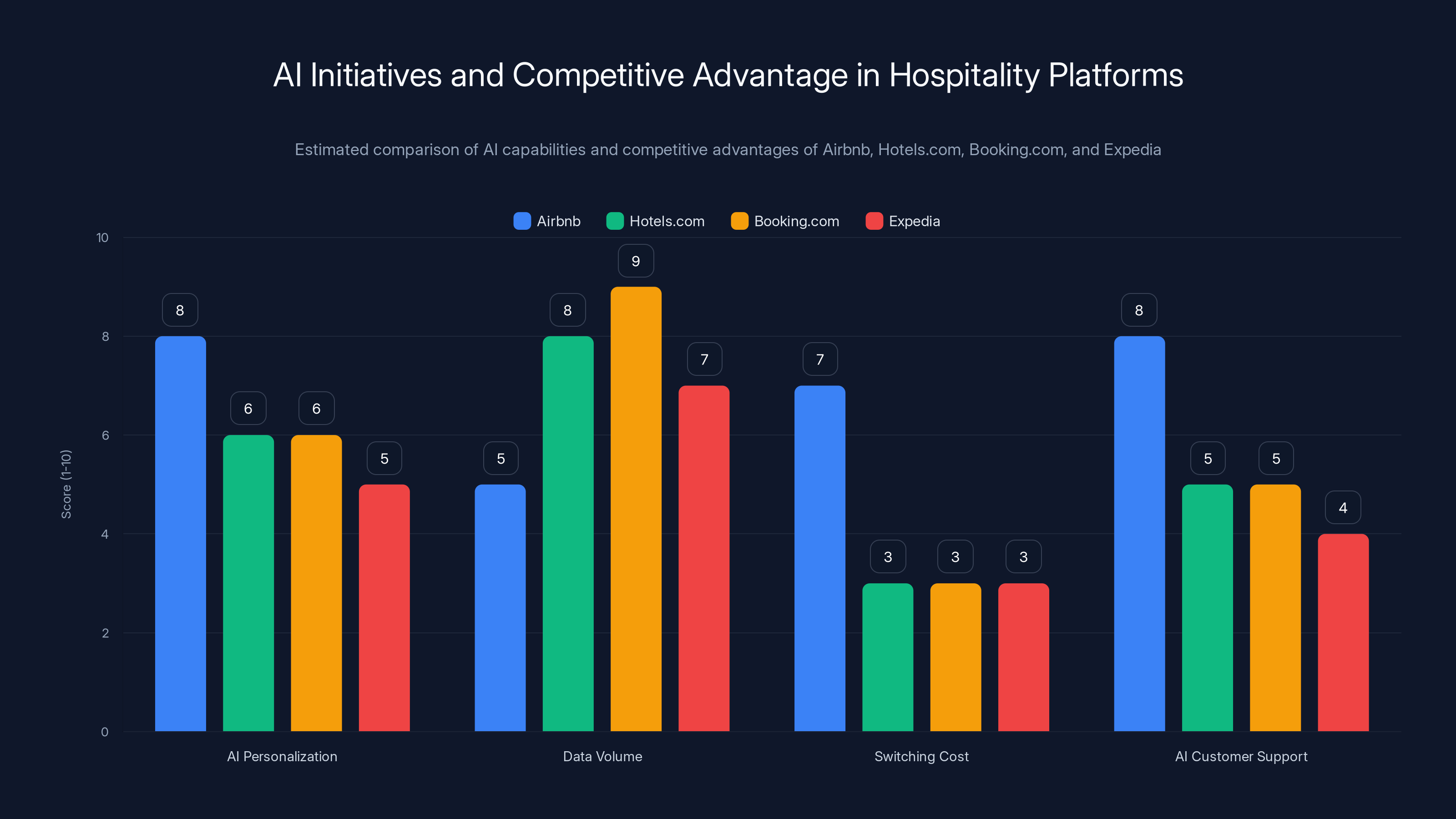 AI Initiatives and Competitive Advantage in Hospitality Platforms