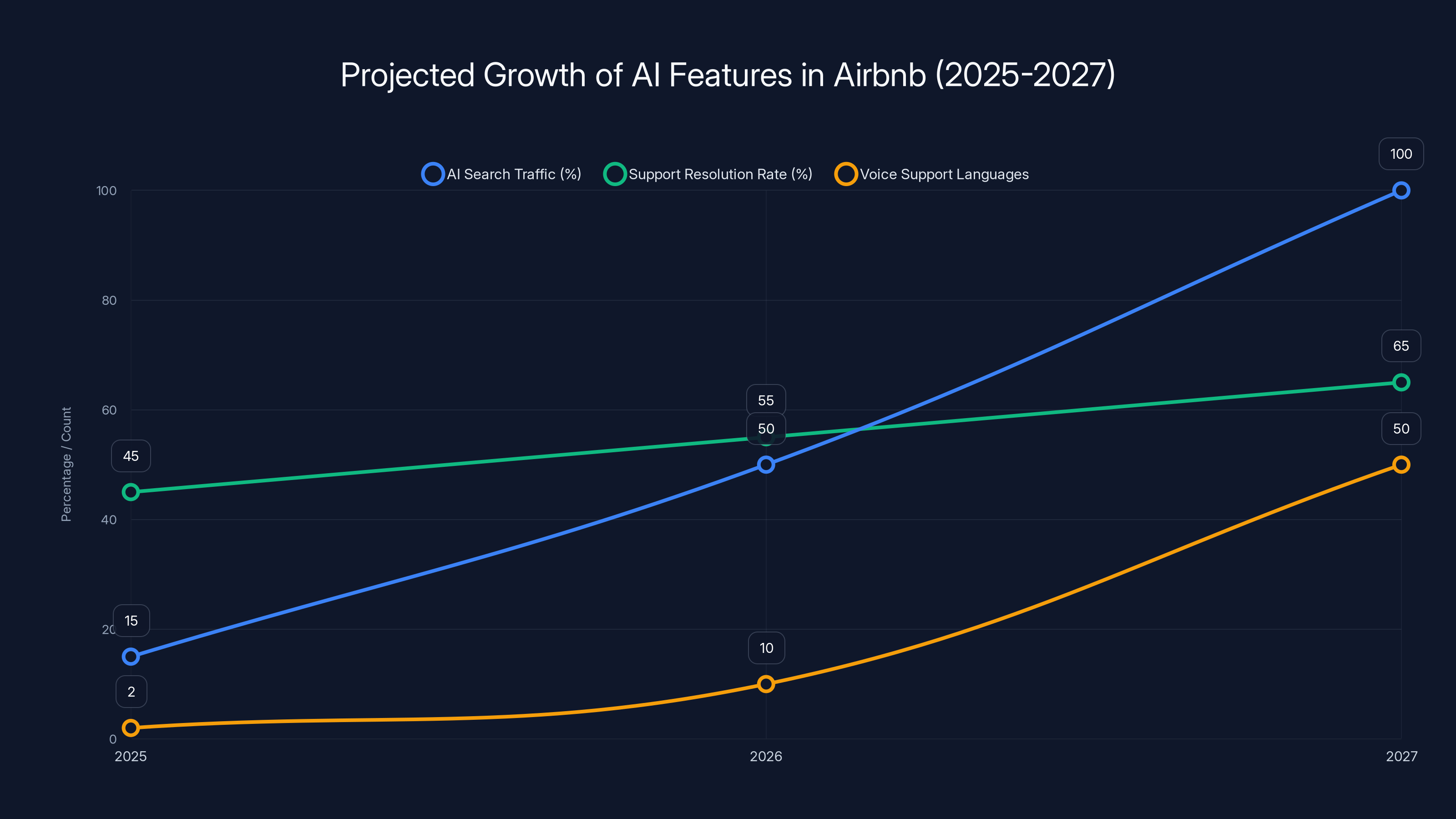 Projected Growth of AI Features in Airbnb (2025-2027)