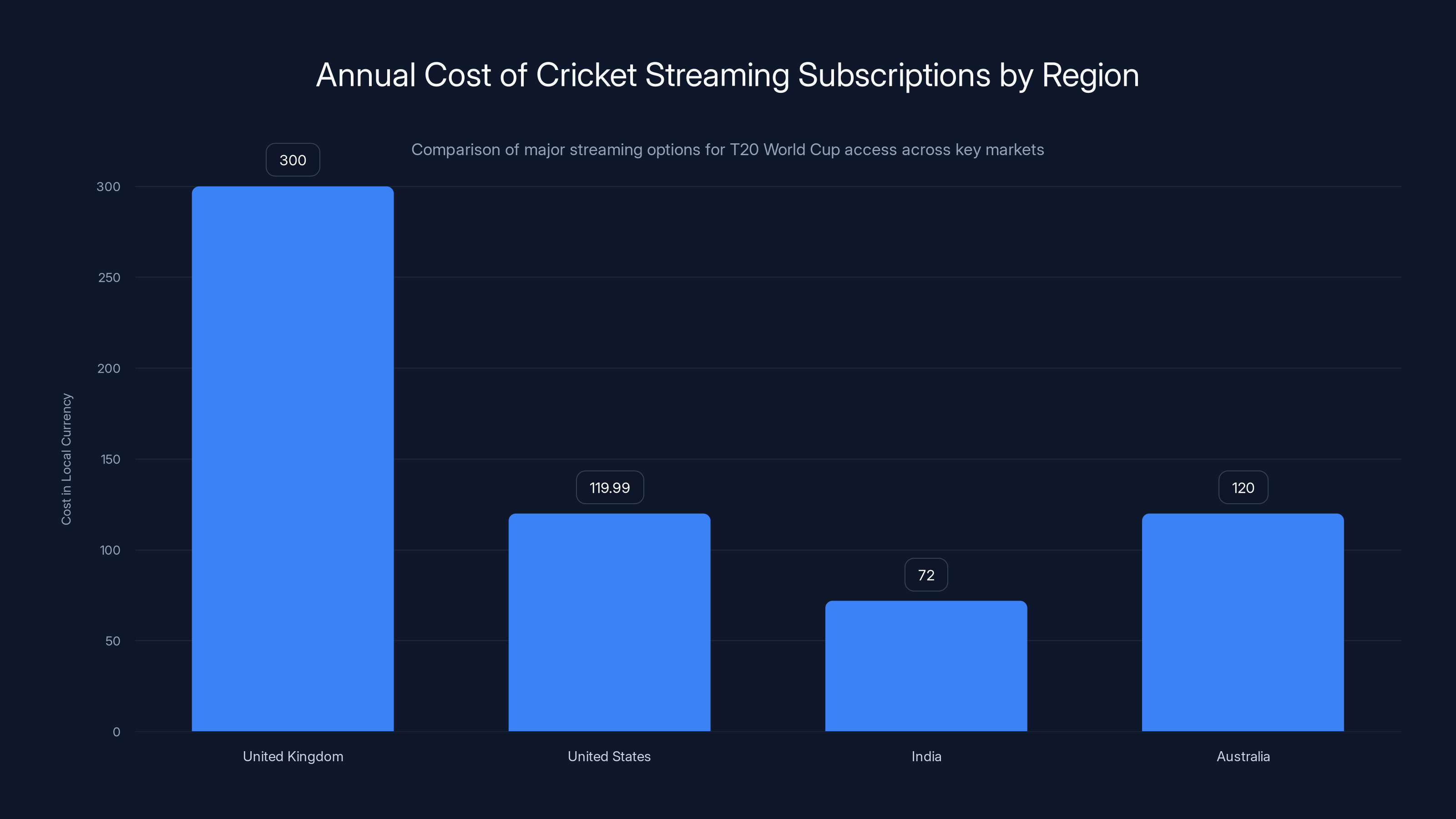 Annual Cost of Cricket Streaming Subscriptions by Region