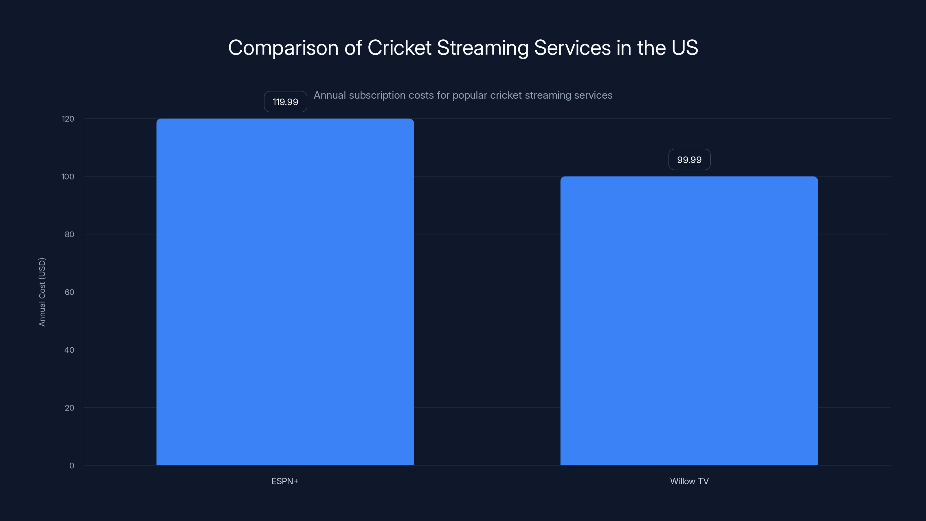 Comparison of Cricket Streaming Services in the US