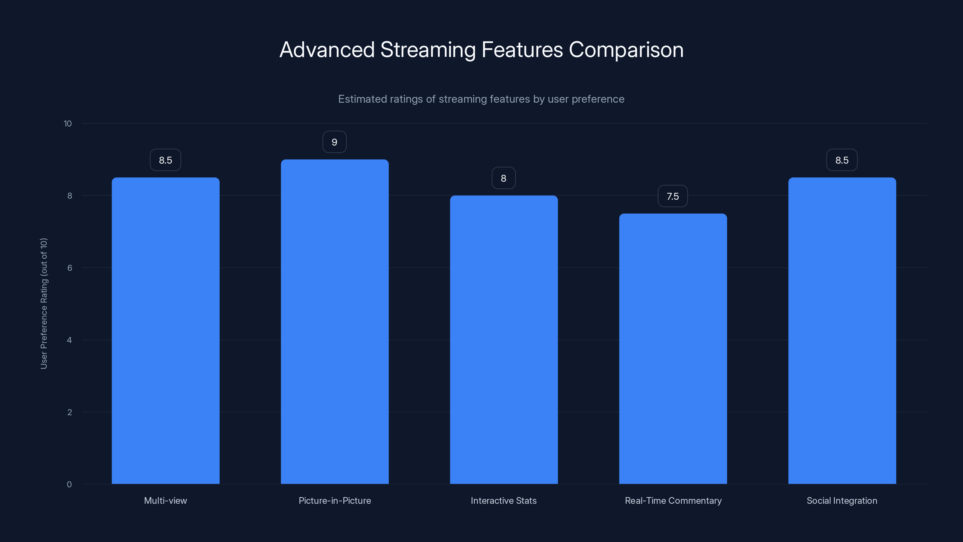 Advanced Streaming Features Comparison
