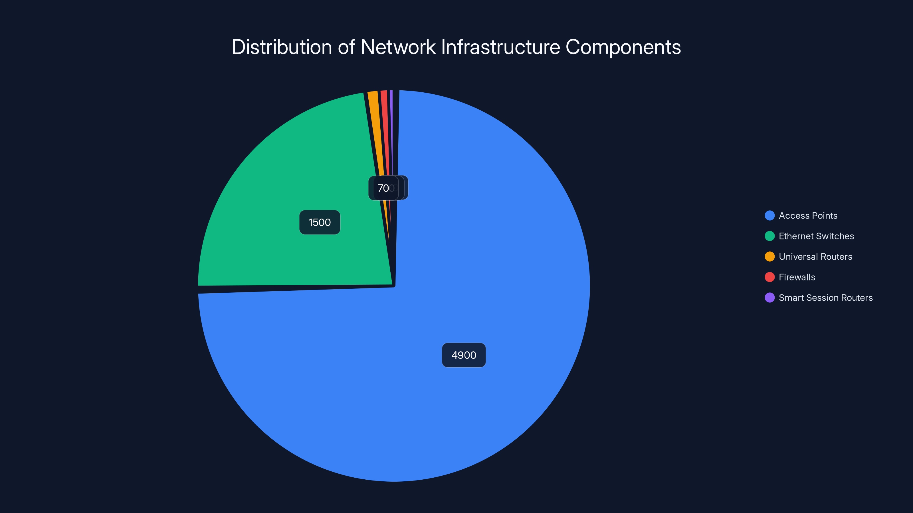 Distribution of Network Infrastructure Components